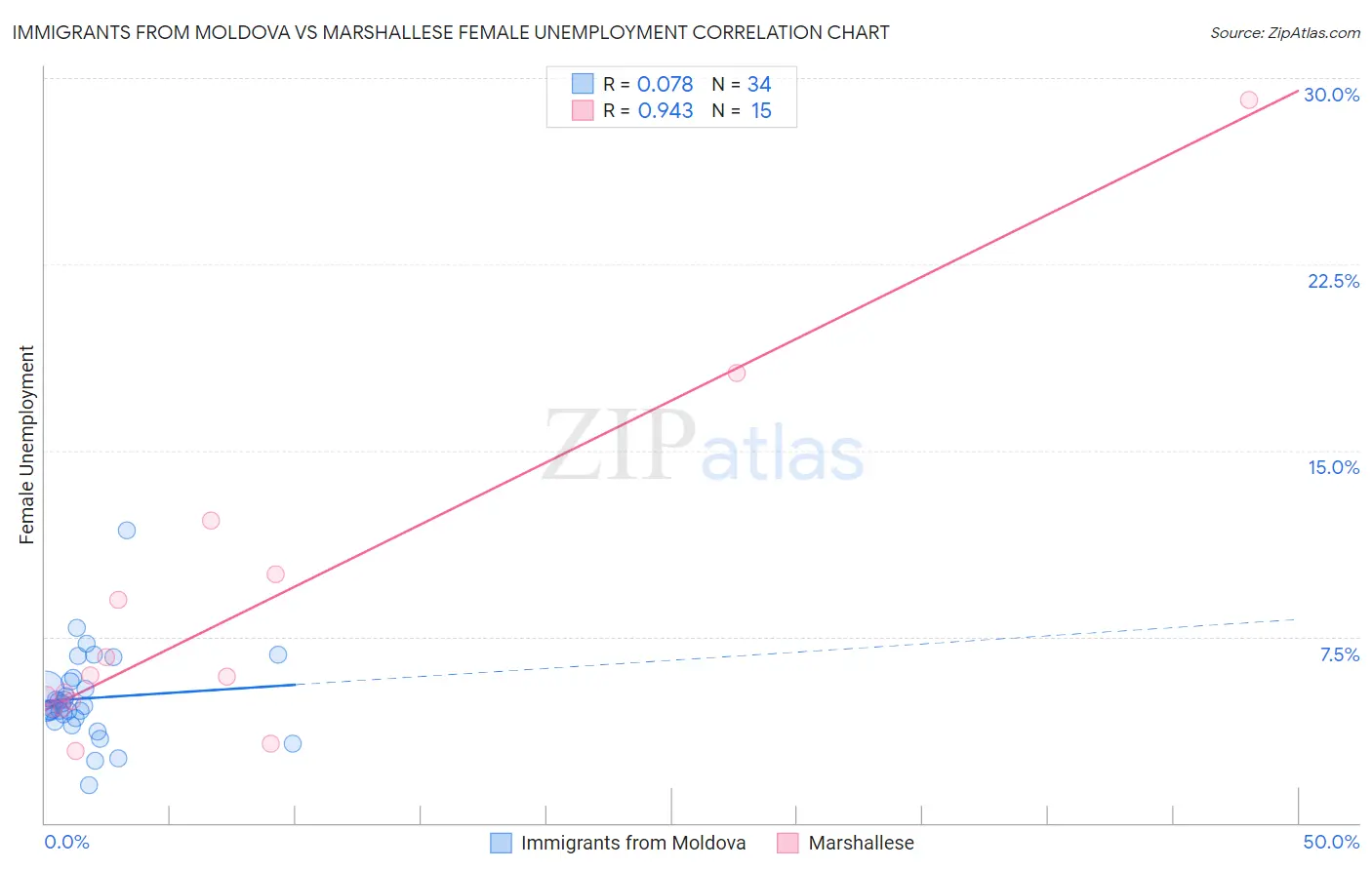 Immigrants from Moldova vs Marshallese Female Unemployment