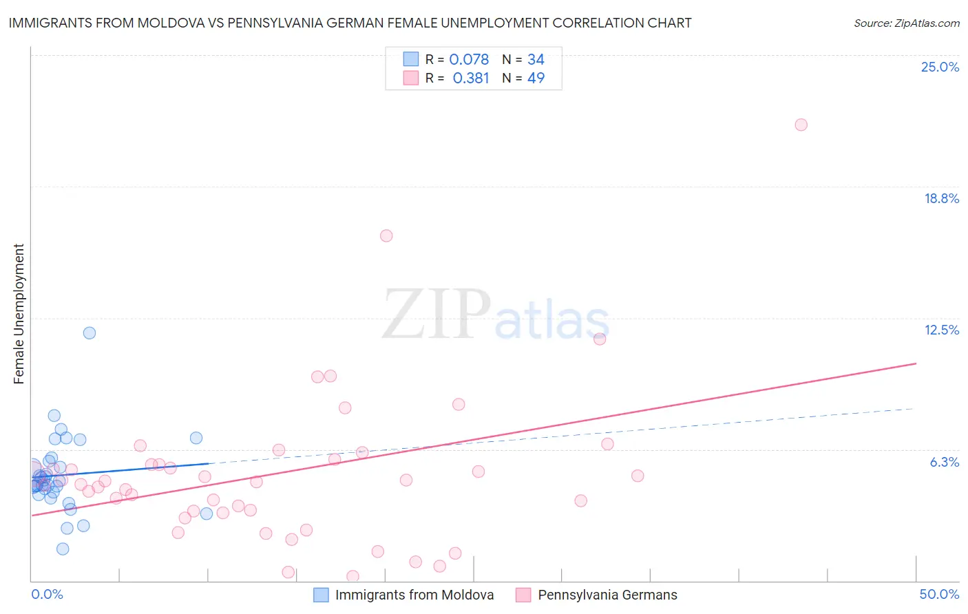 Immigrants from Moldova vs Pennsylvania German Female Unemployment