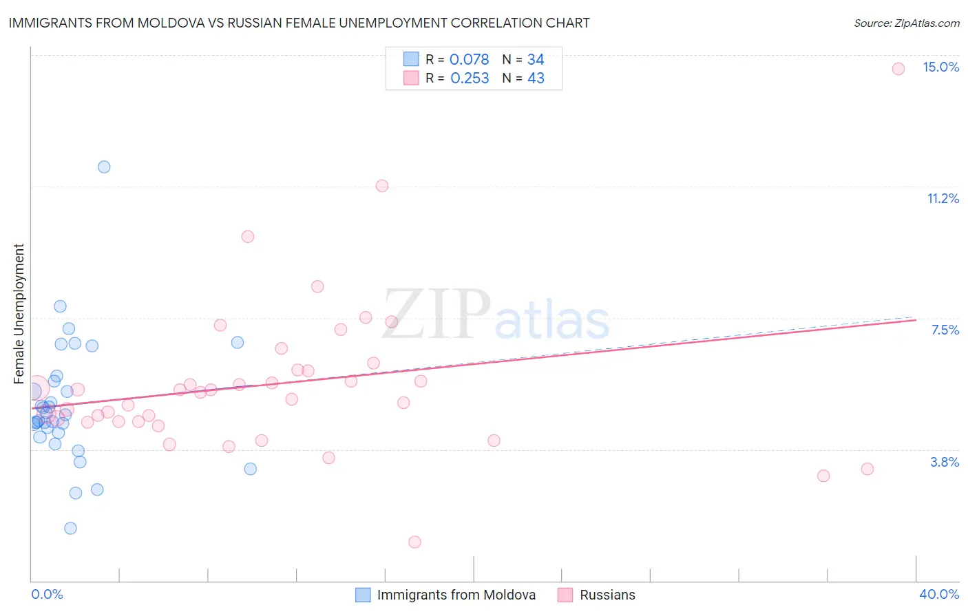 Immigrants from Moldova vs Russian Female Unemployment