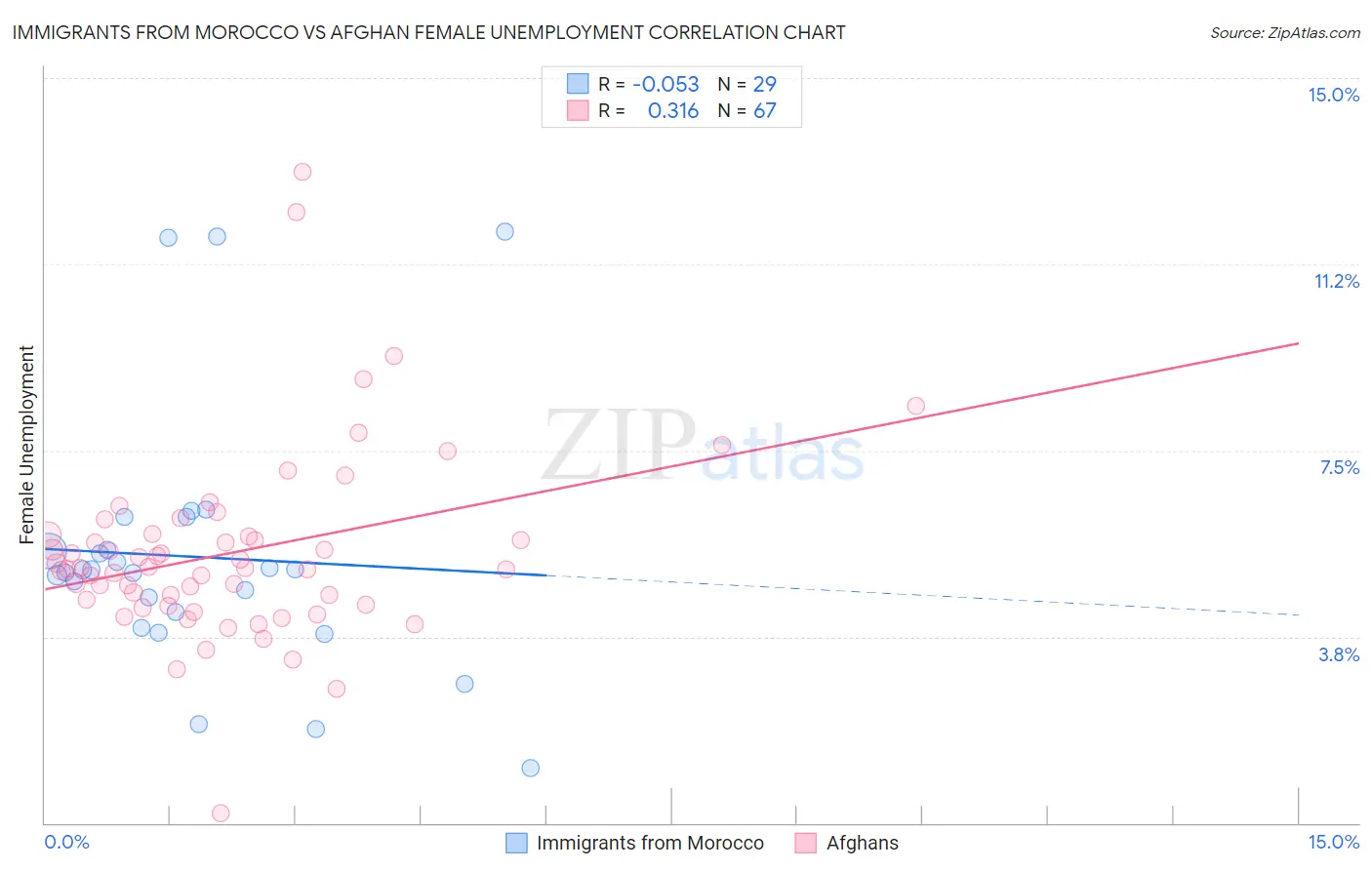 Immigrants from Morocco vs Afghan Female Unemployment