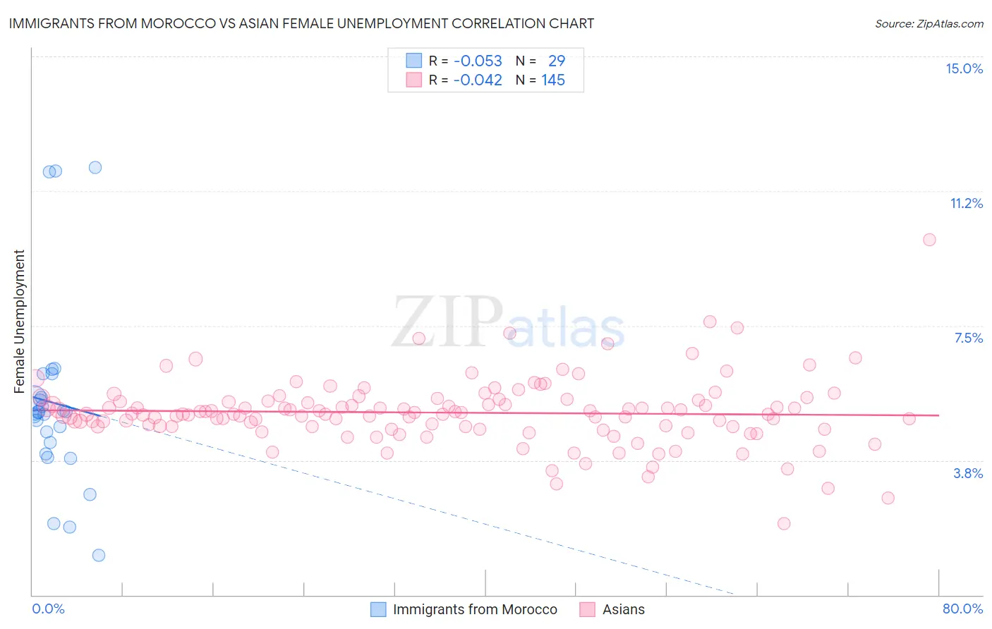 Immigrants from Morocco vs Asian Female Unemployment