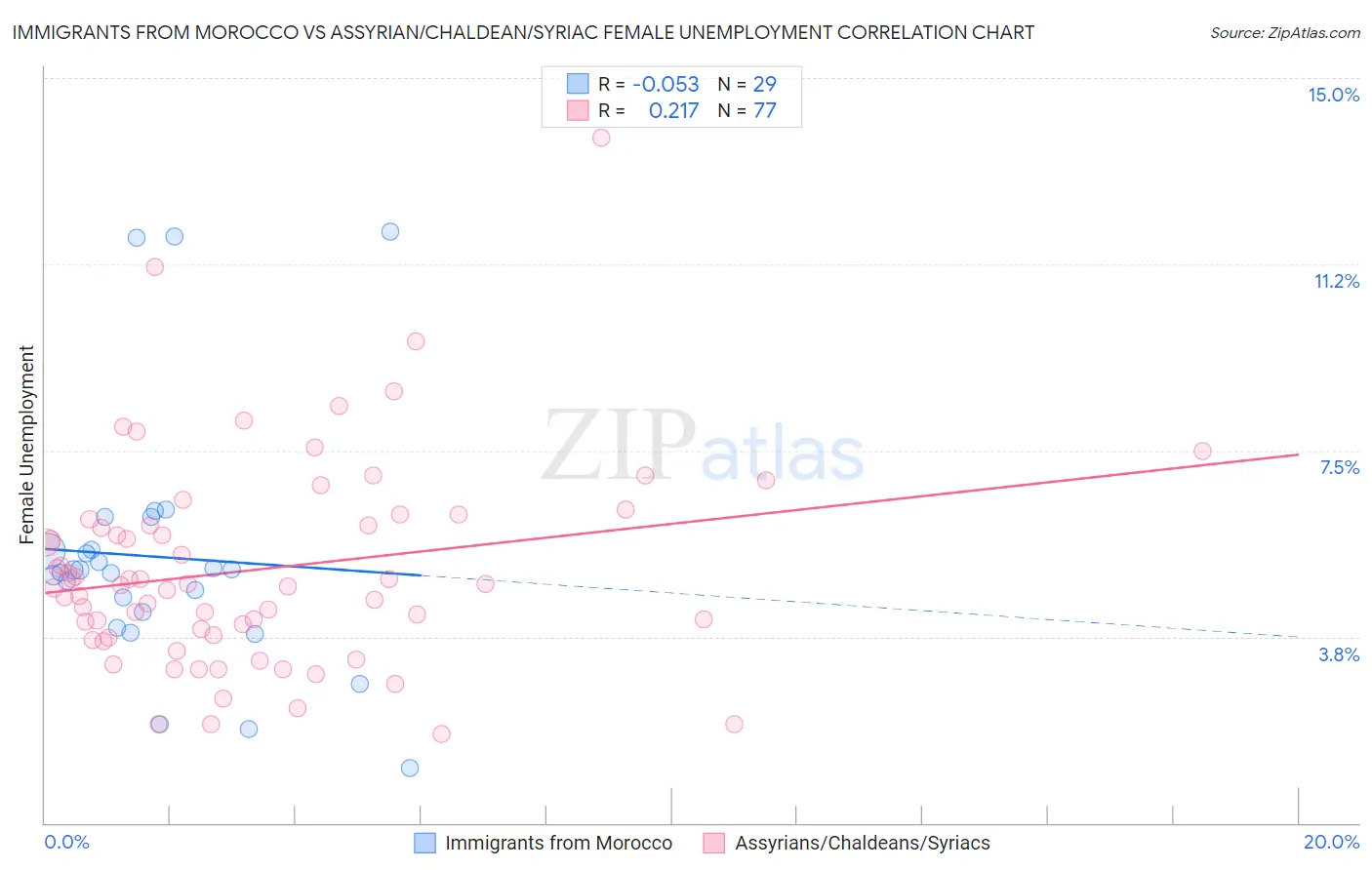 Immigrants from Morocco vs Assyrian/Chaldean/Syriac Female Unemployment