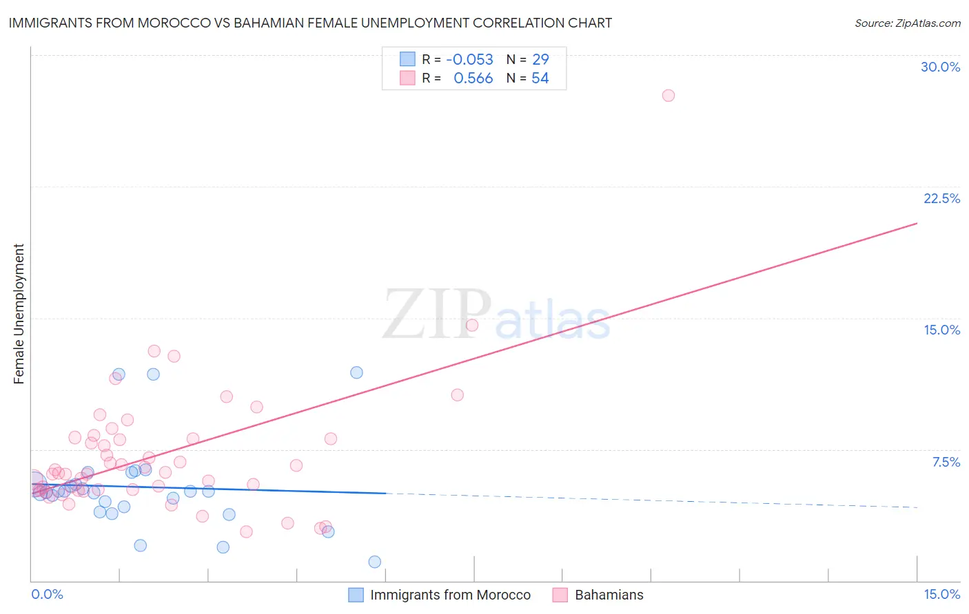 Immigrants from Morocco vs Bahamian Female Unemployment