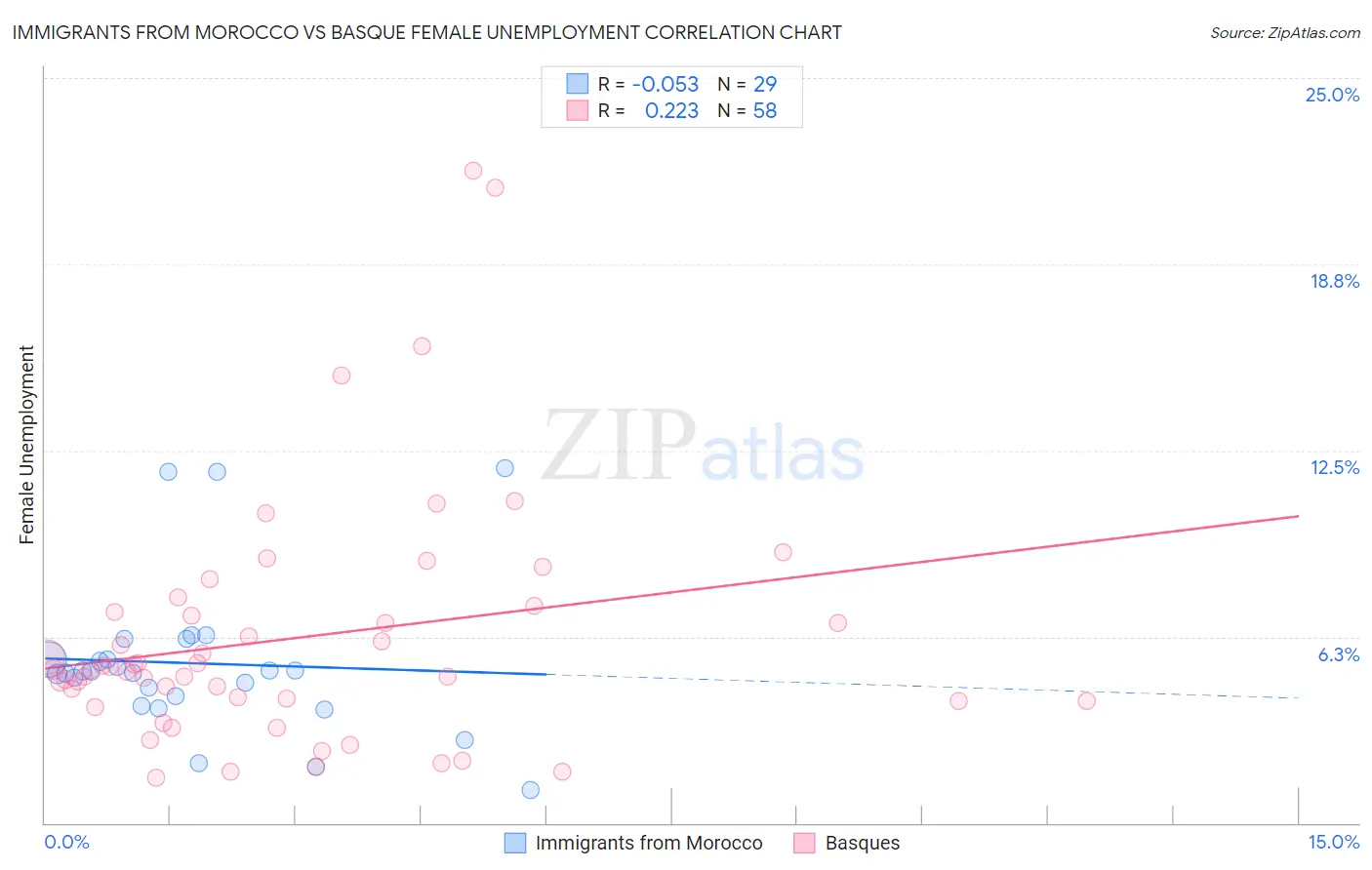 Immigrants from Morocco vs Basque Female Unemployment