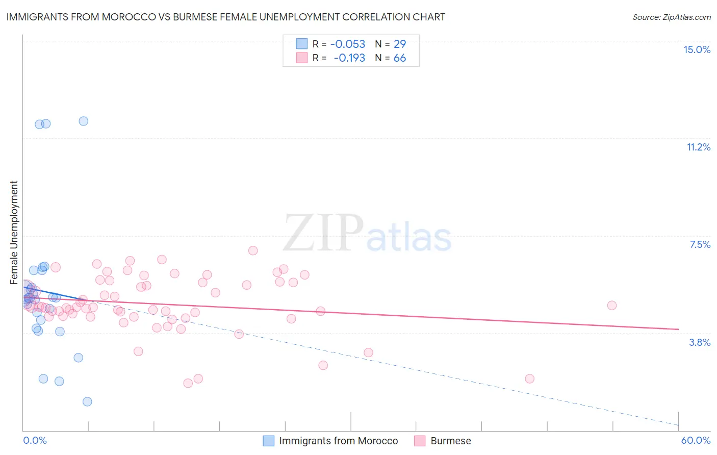 Immigrants from Morocco vs Burmese Female Unemployment