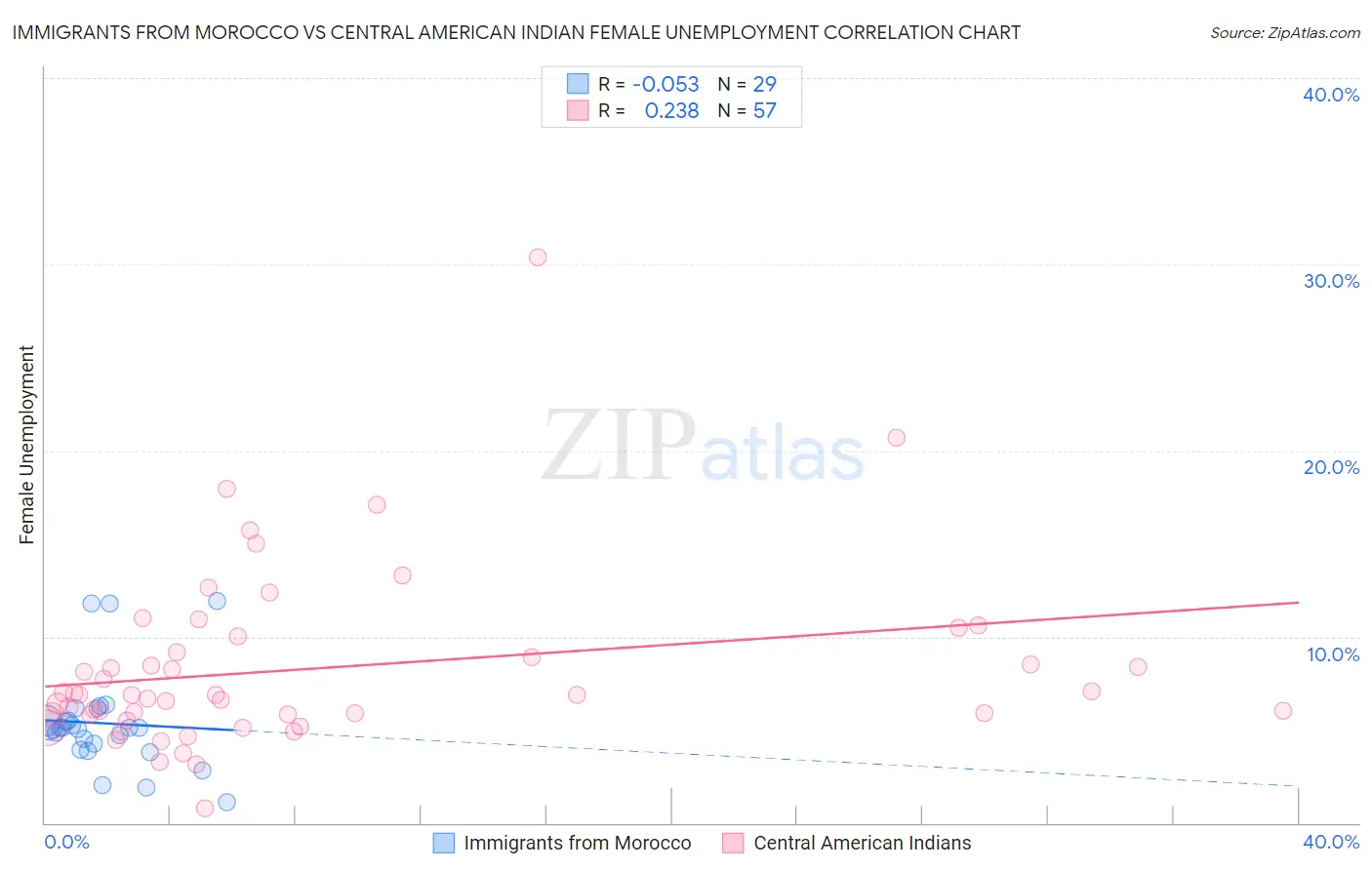 Immigrants from Morocco vs Central American Indian Female Unemployment