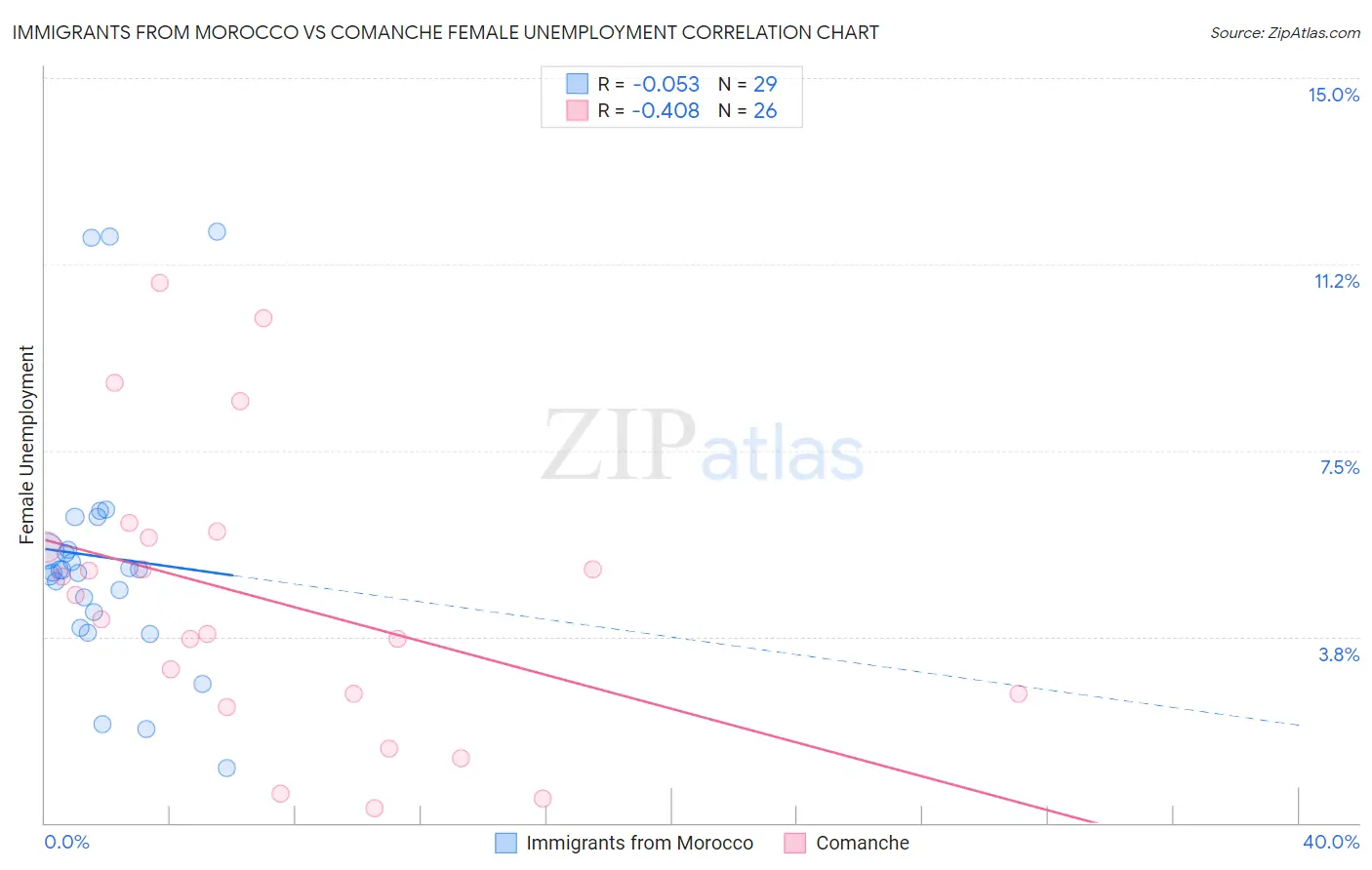 Immigrants from Morocco vs Comanche Female Unemployment