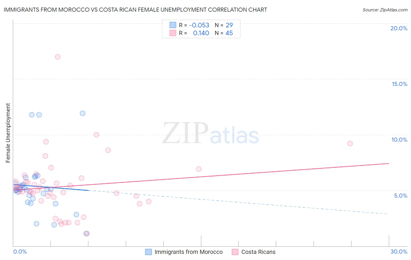 Immigrants from Morocco vs Costa Rican Female Unemployment