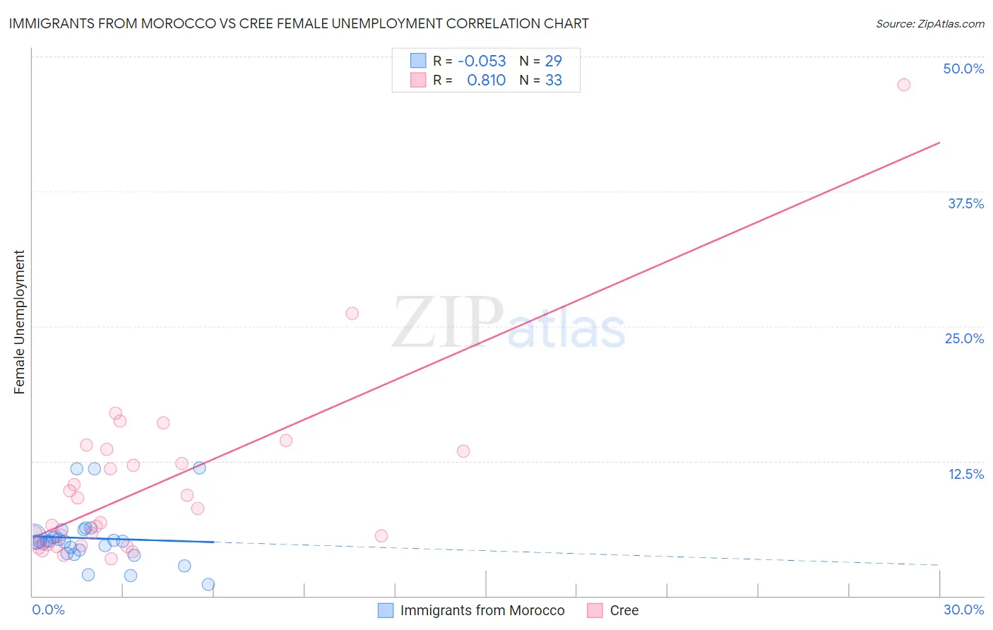 Immigrants from Morocco vs Cree Female Unemployment