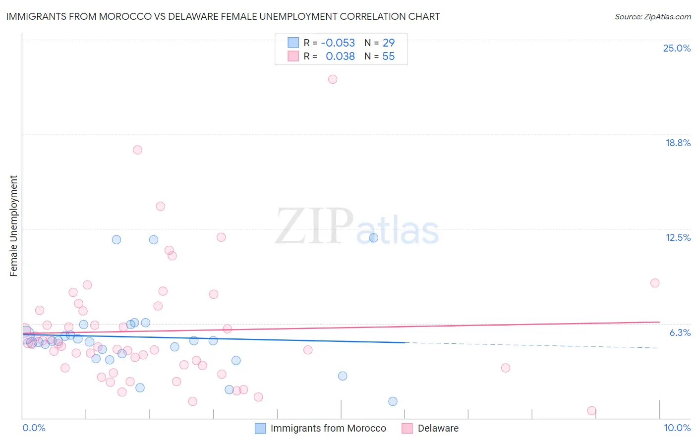 Immigrants from Morocco vs Delaware Female Unemployment