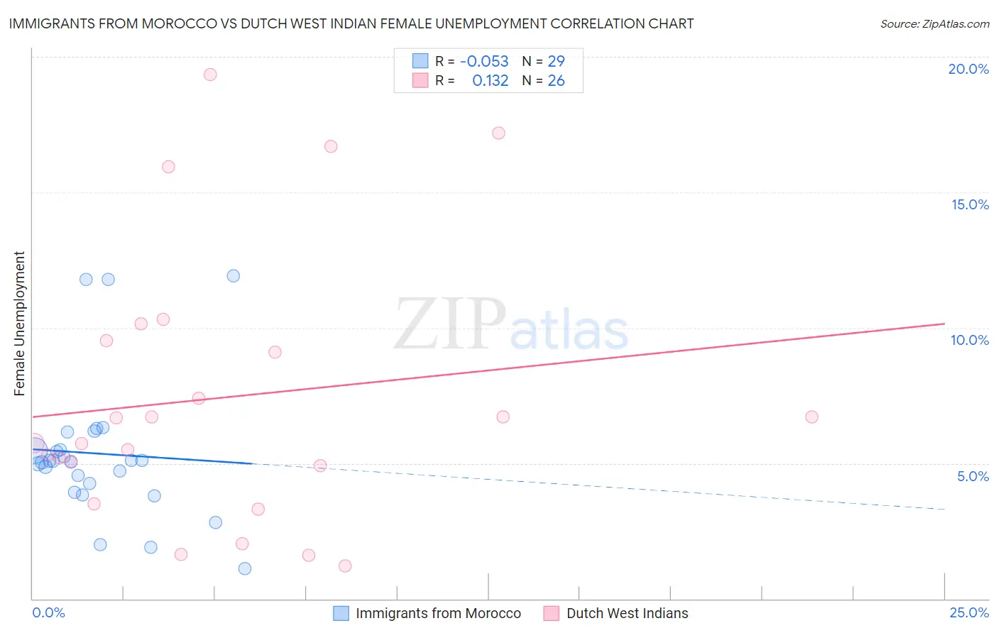 Immigrants from Morocco vs Dutch West Indian Female Unemployment