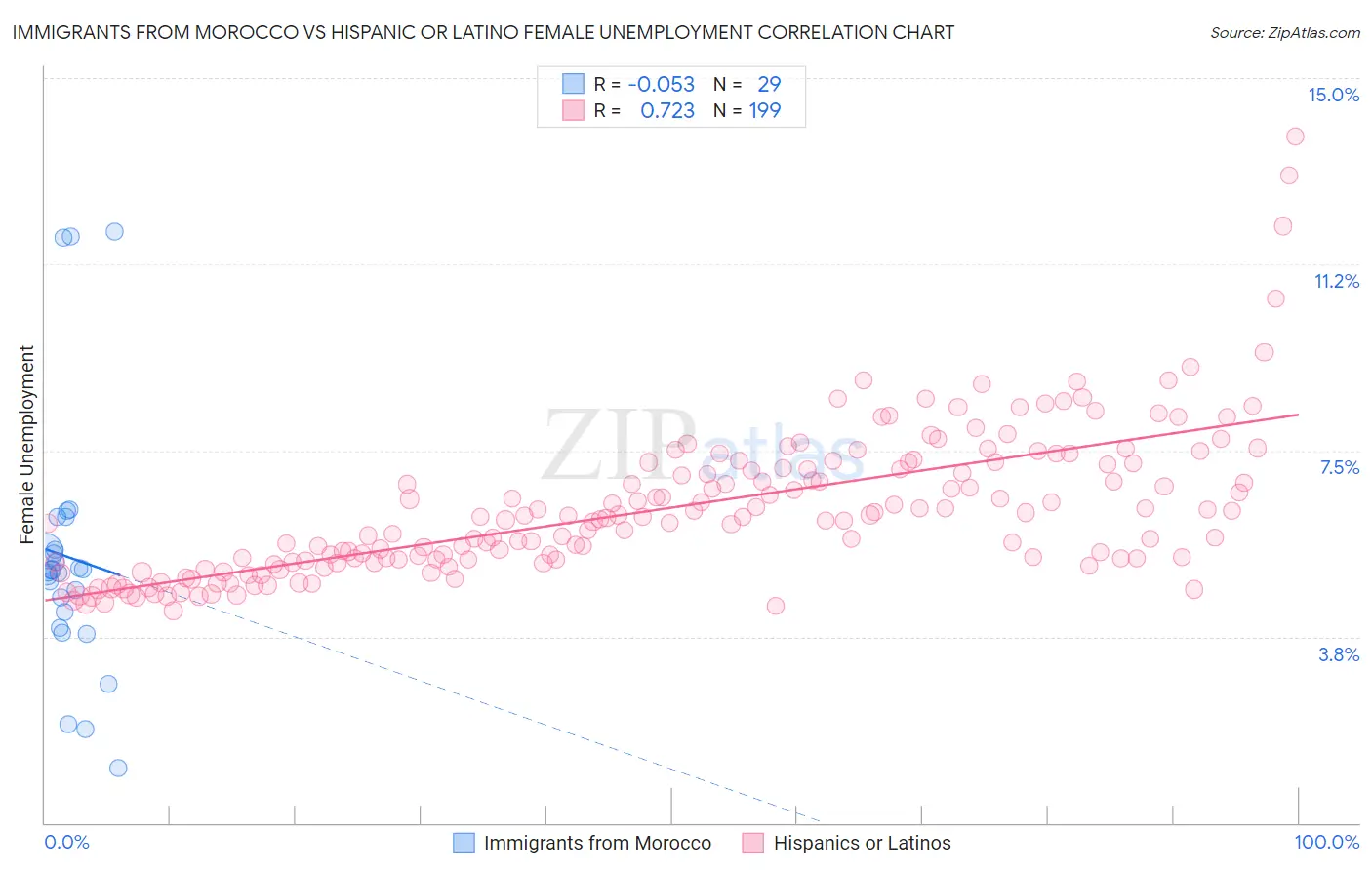 Immigrants from Morocco vs Hispanic or Latino Female Unemployment