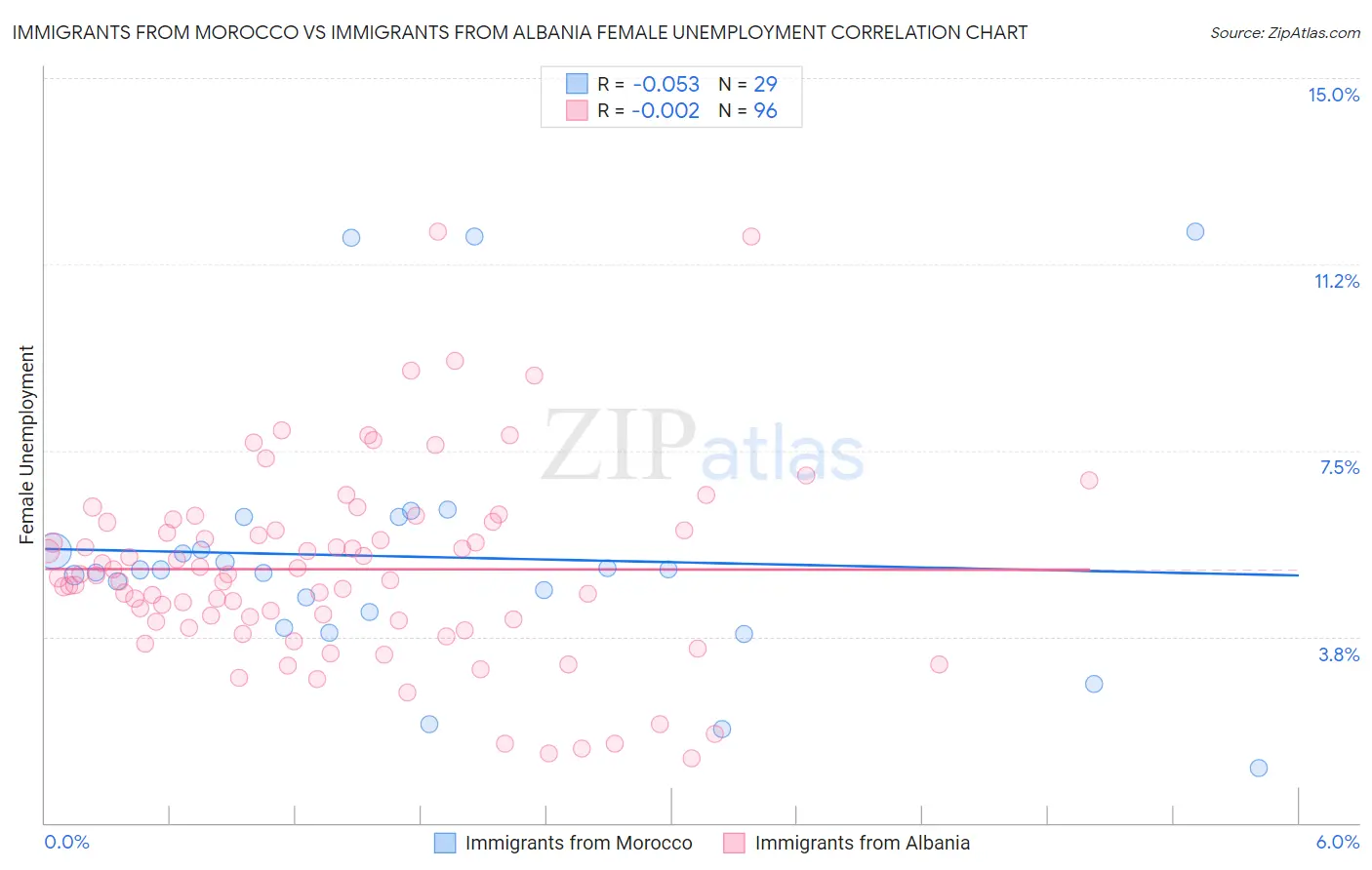 Immigrants from Morocco vs Immigrants from Albania Female Unemployment