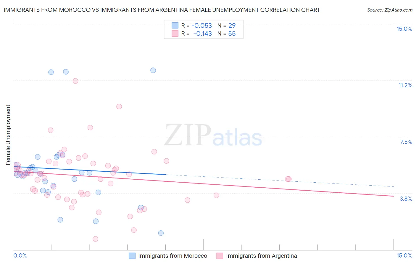 Immigrants from Morocco vs Immigrants from Argentina Female Unemployment