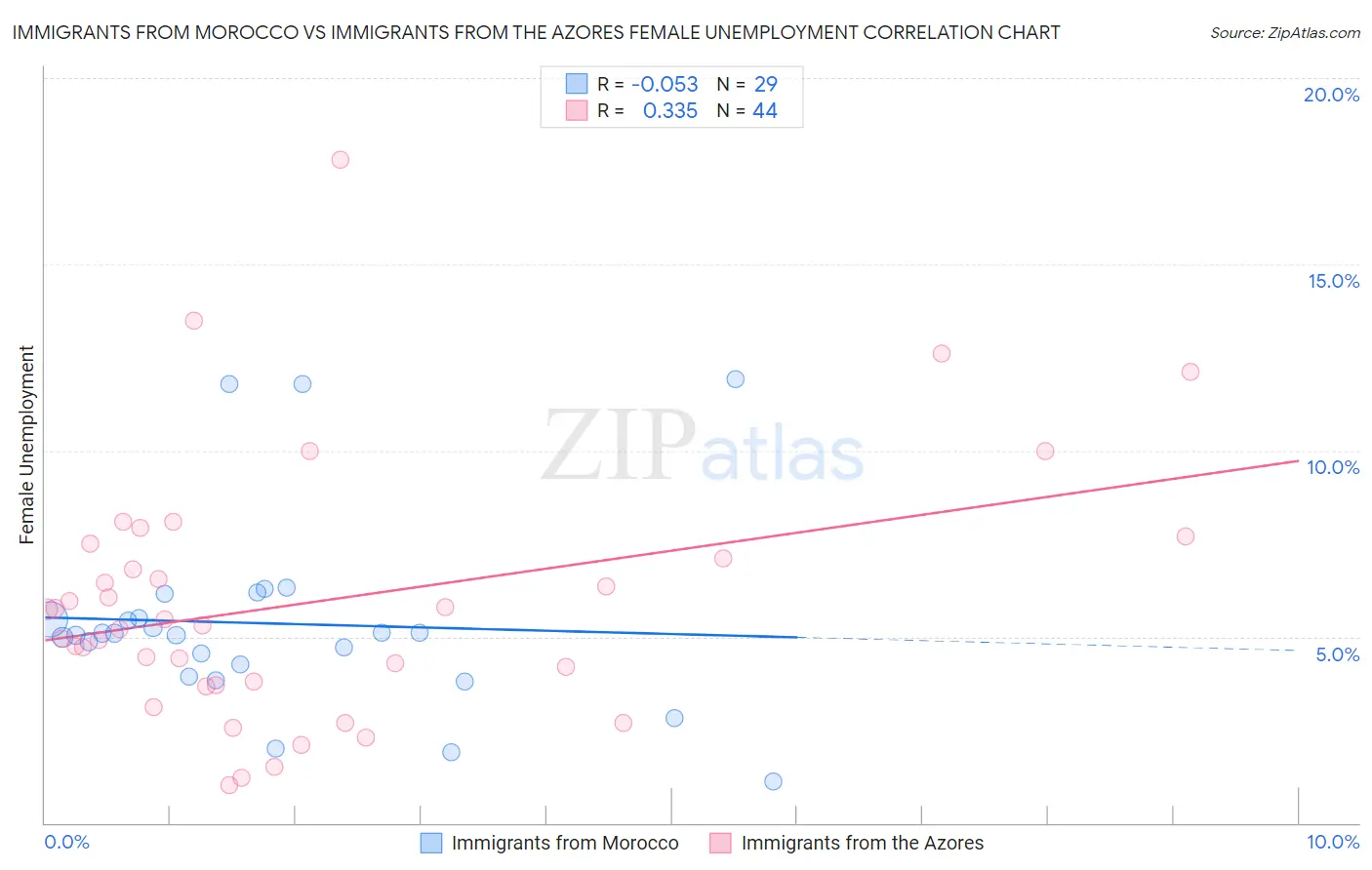 Immigrants from Morocco vs Immigrants from the Azores Female Unemployment