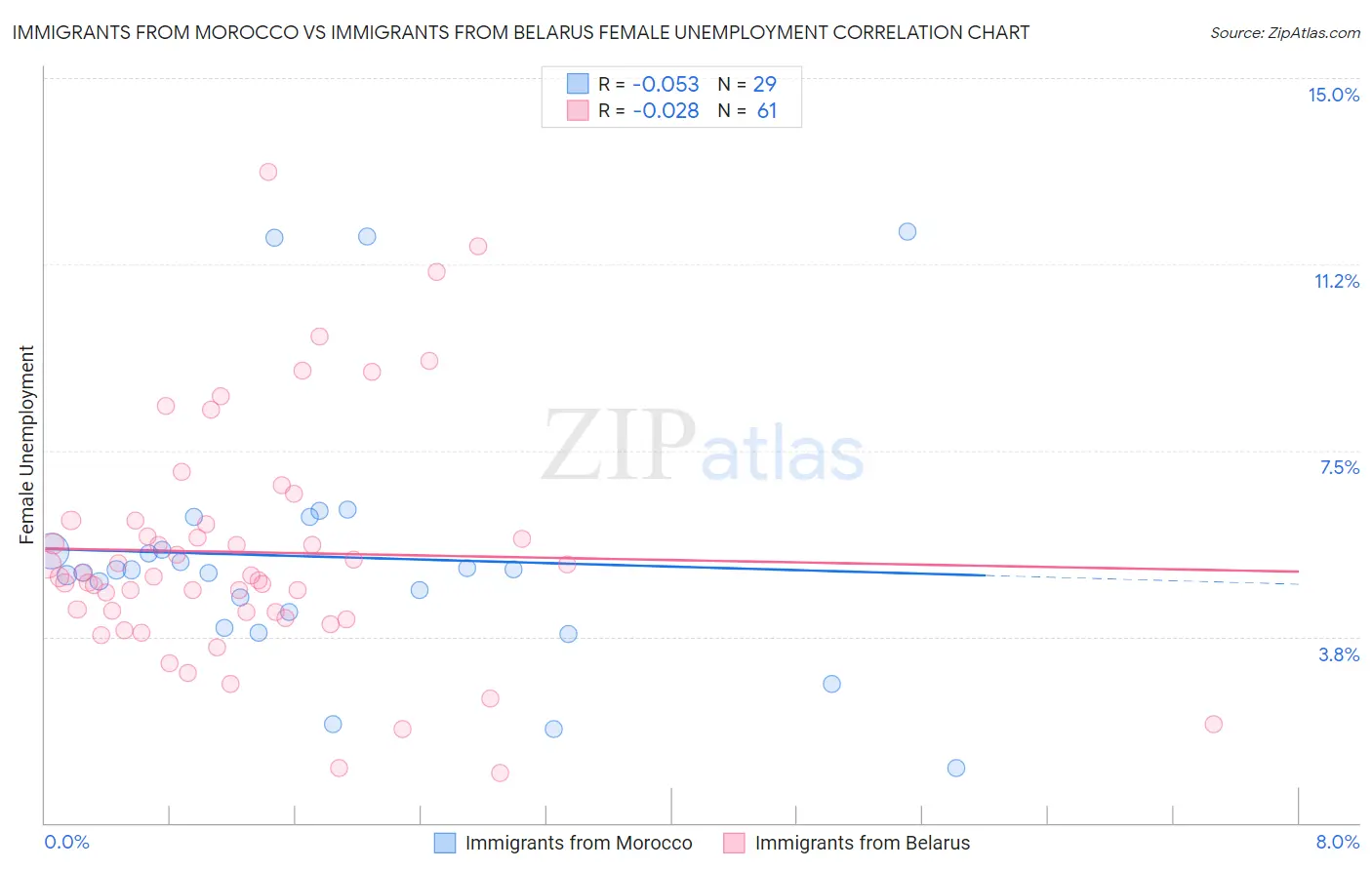 Immigrants from Morocco vs Immigrants from Belarus Female Unemployment