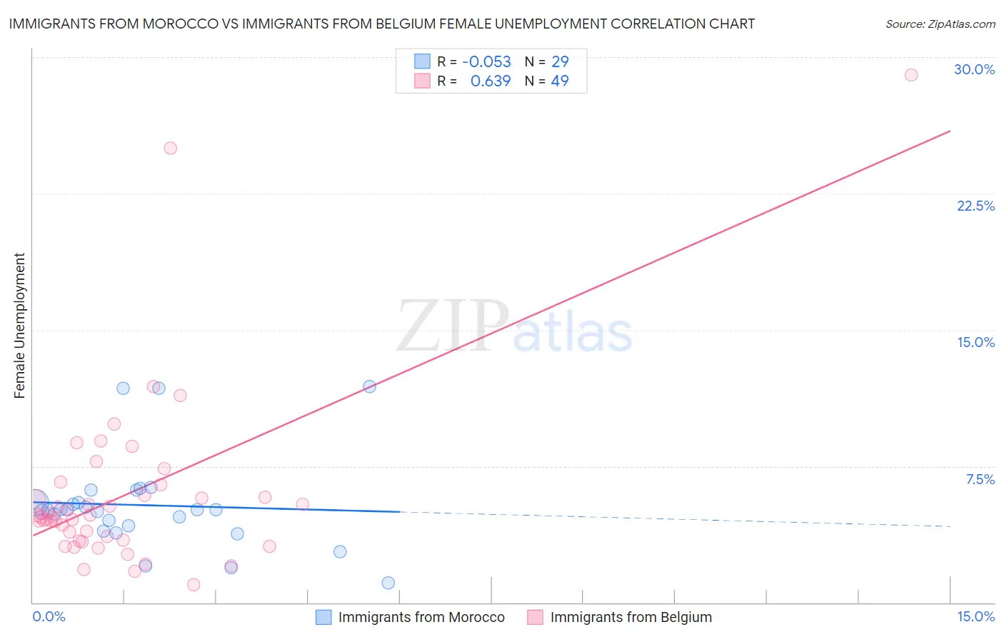 Immigrants from Morocco vs Immigrants from Belgium Female Unemployment