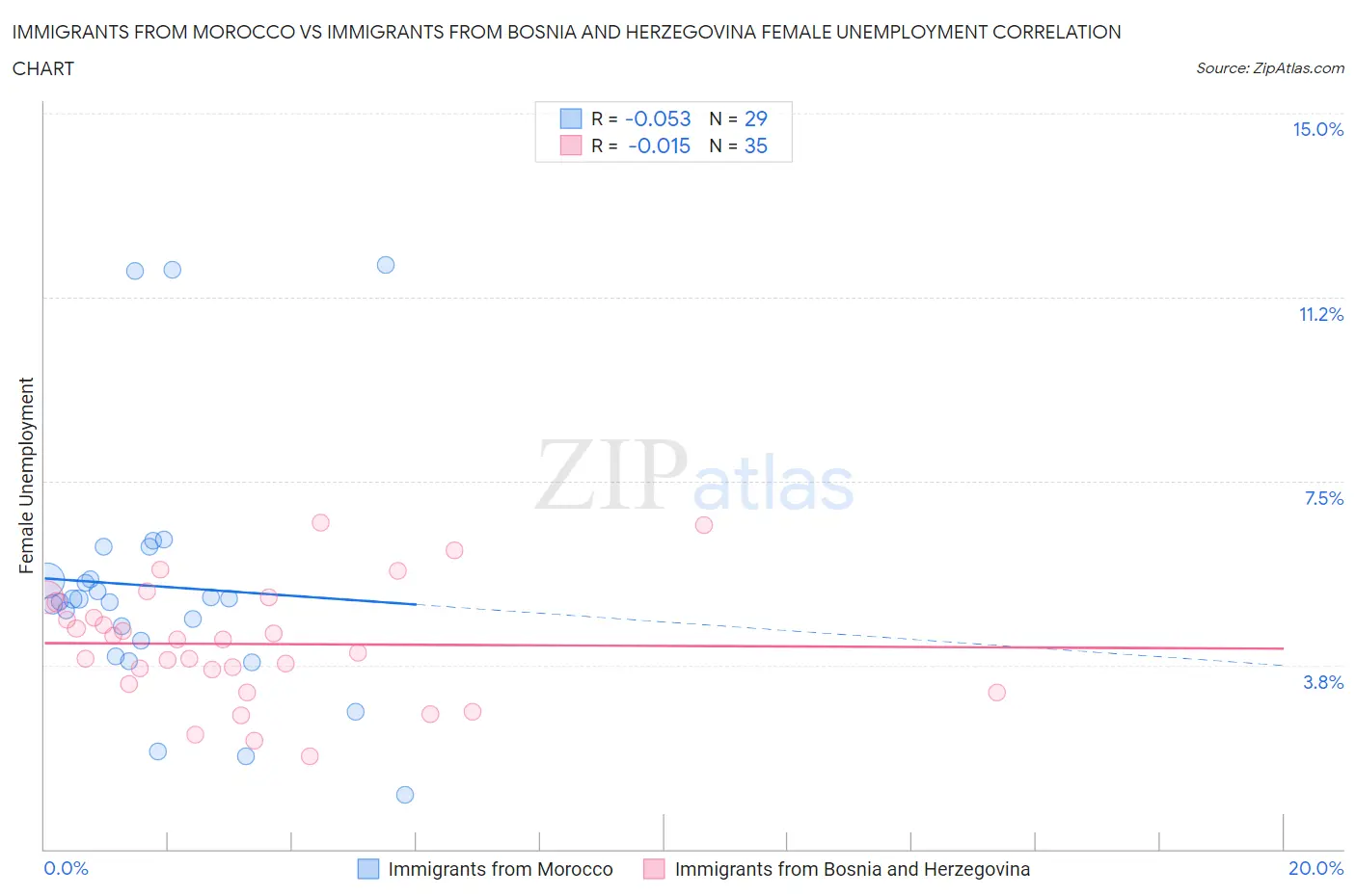 Immigrants from Morocco vs Immigrants from Bosnia and Herzegovina Female Unemployment