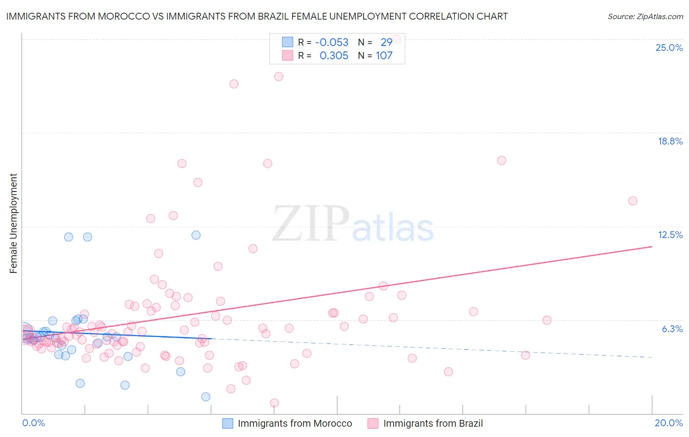 Immigrants from Morocco vs Immigrants from Brazil Female Unemployment