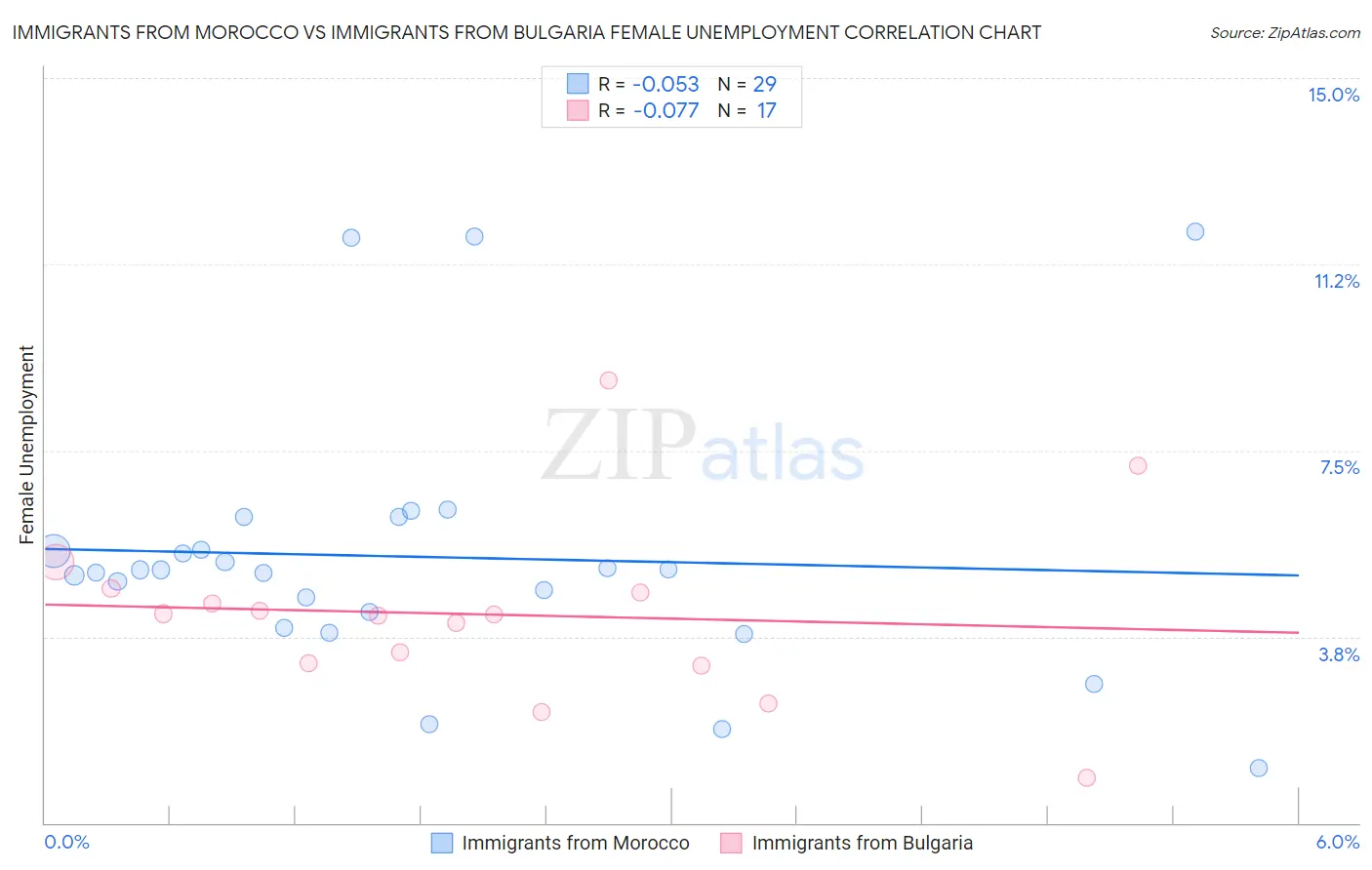 Immigrants from Morocco vs Immigrants from Bulgaria Female Unemployment