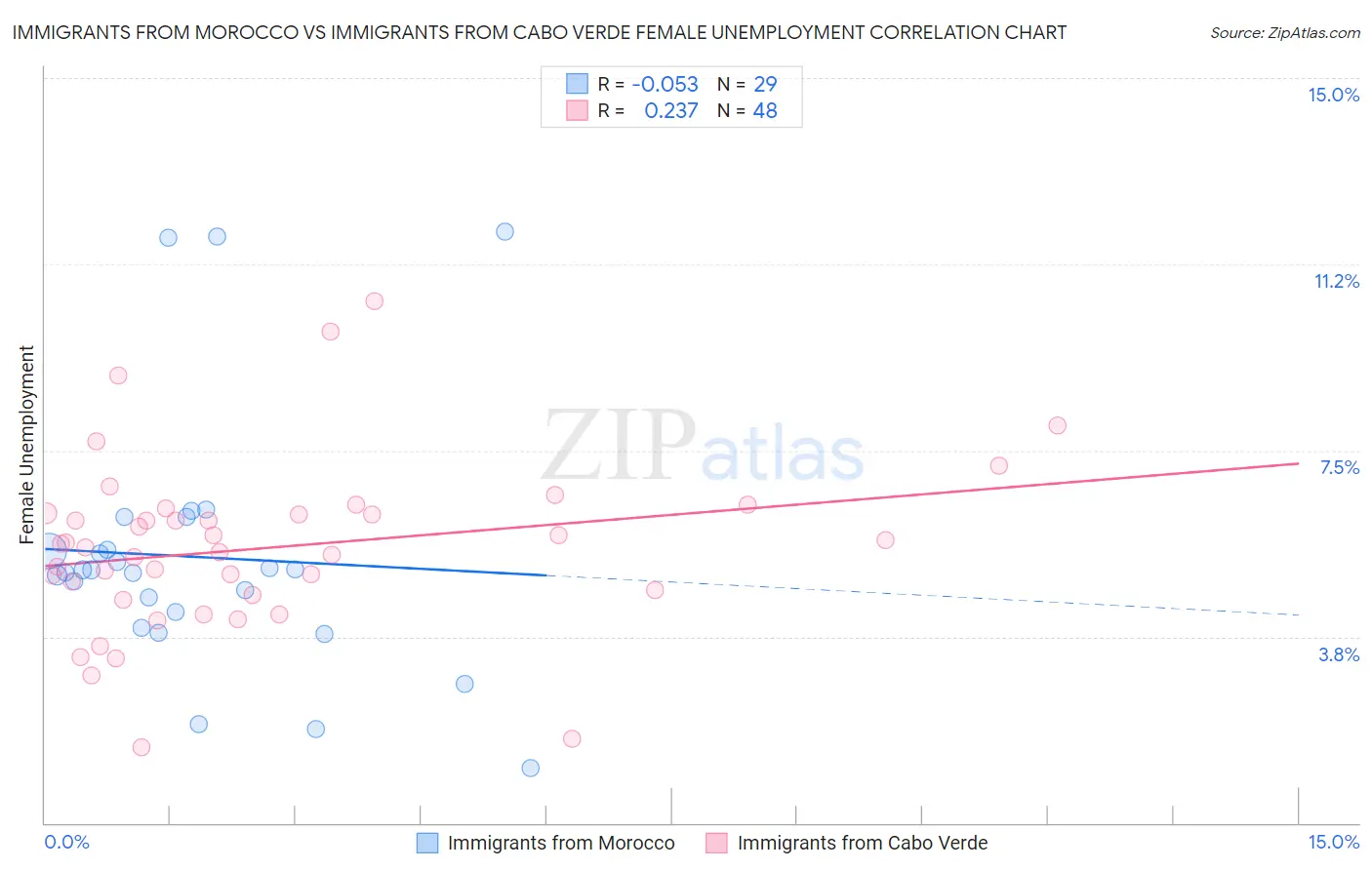Immigrants from Morocco vs Immigrants from Cabo Verde Female Unemployment