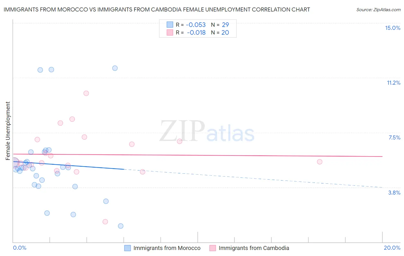 Immigrants from Morocco vs Immigrants from Cambodia Female Unemployment