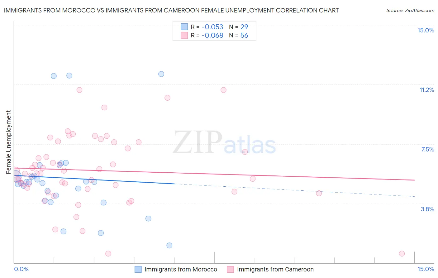 Immigrants from Morocco vs Immigrants from Cameroon Female Unemployment