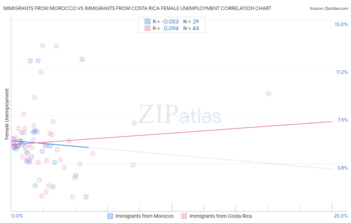 Immigrants from Morocco vs Immigrants from Costa Rica Female Unemployment