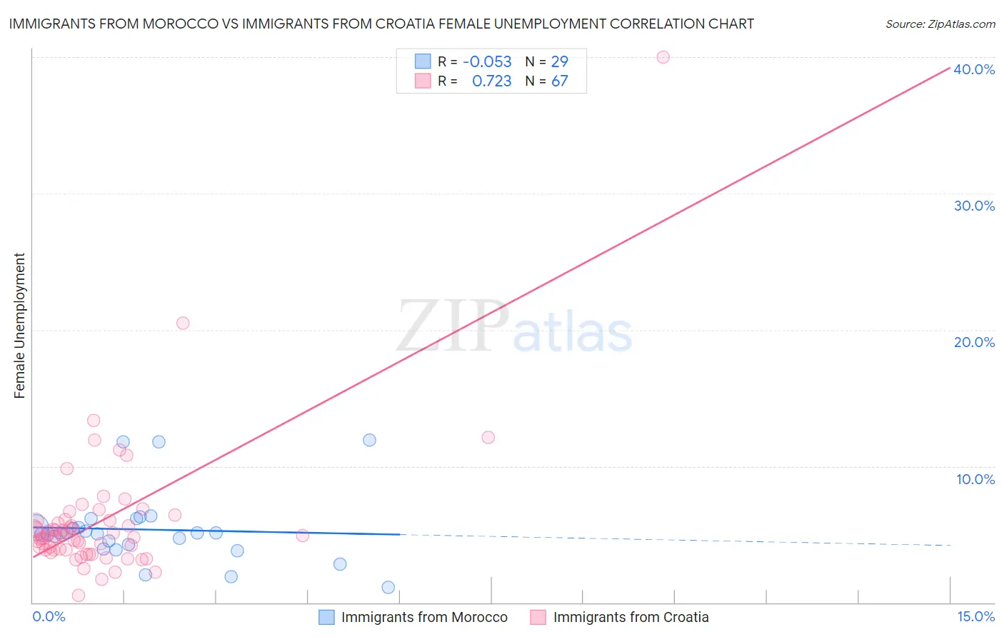 Immigrants from Morocco vs Immigrants from Croatia Female Unemployment