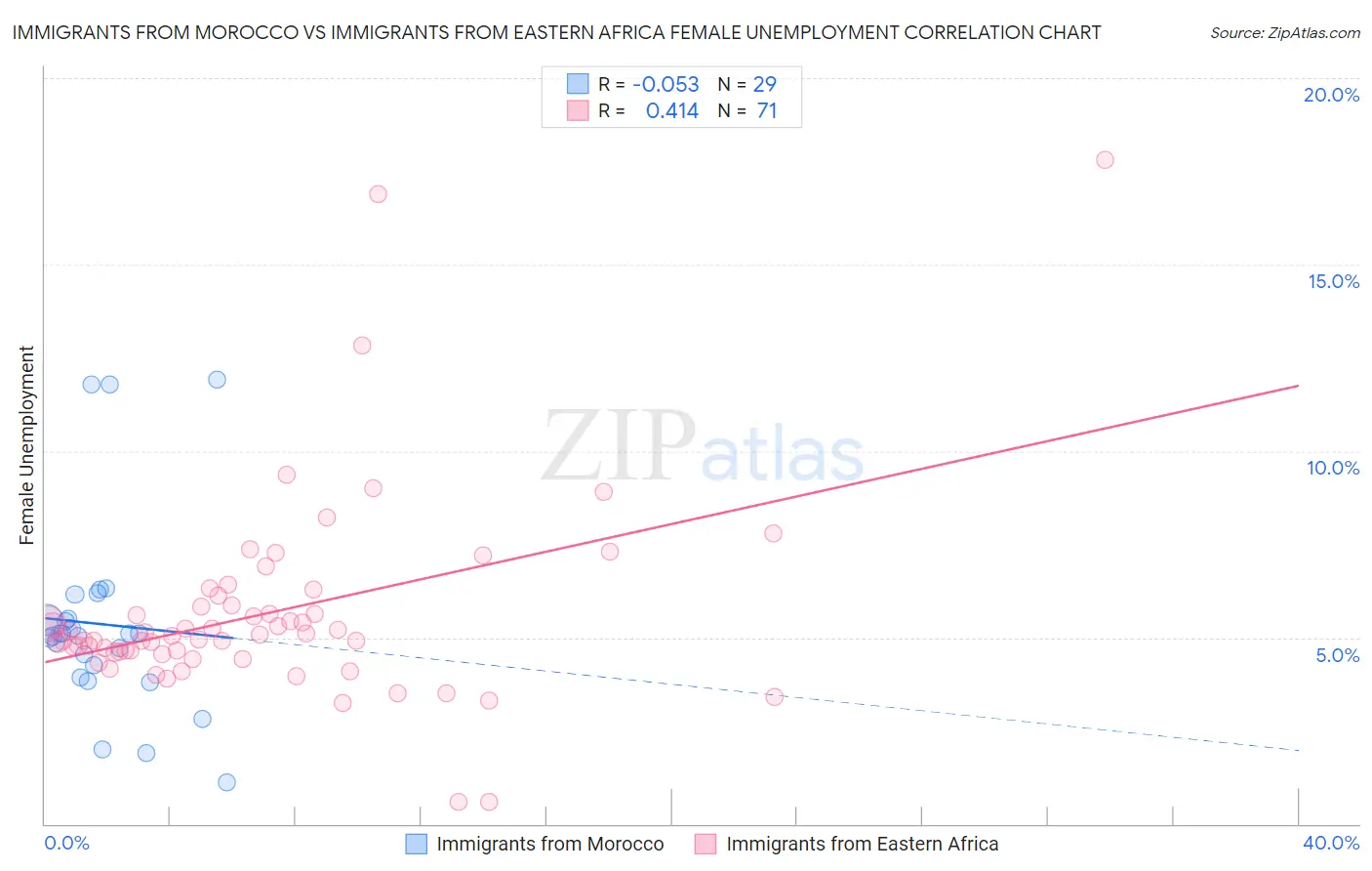 Immigrants from Morocco vs Immigrants from Eastern Africa Female Unemployment