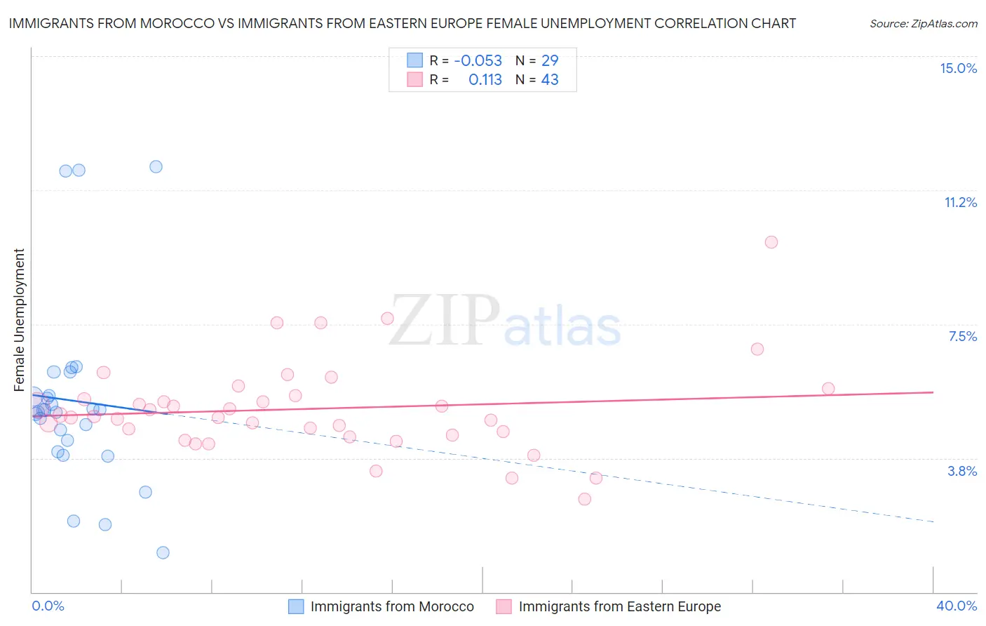 Immigrants from Morocco vs Immigrants from Eastern Europe Female Unemployment