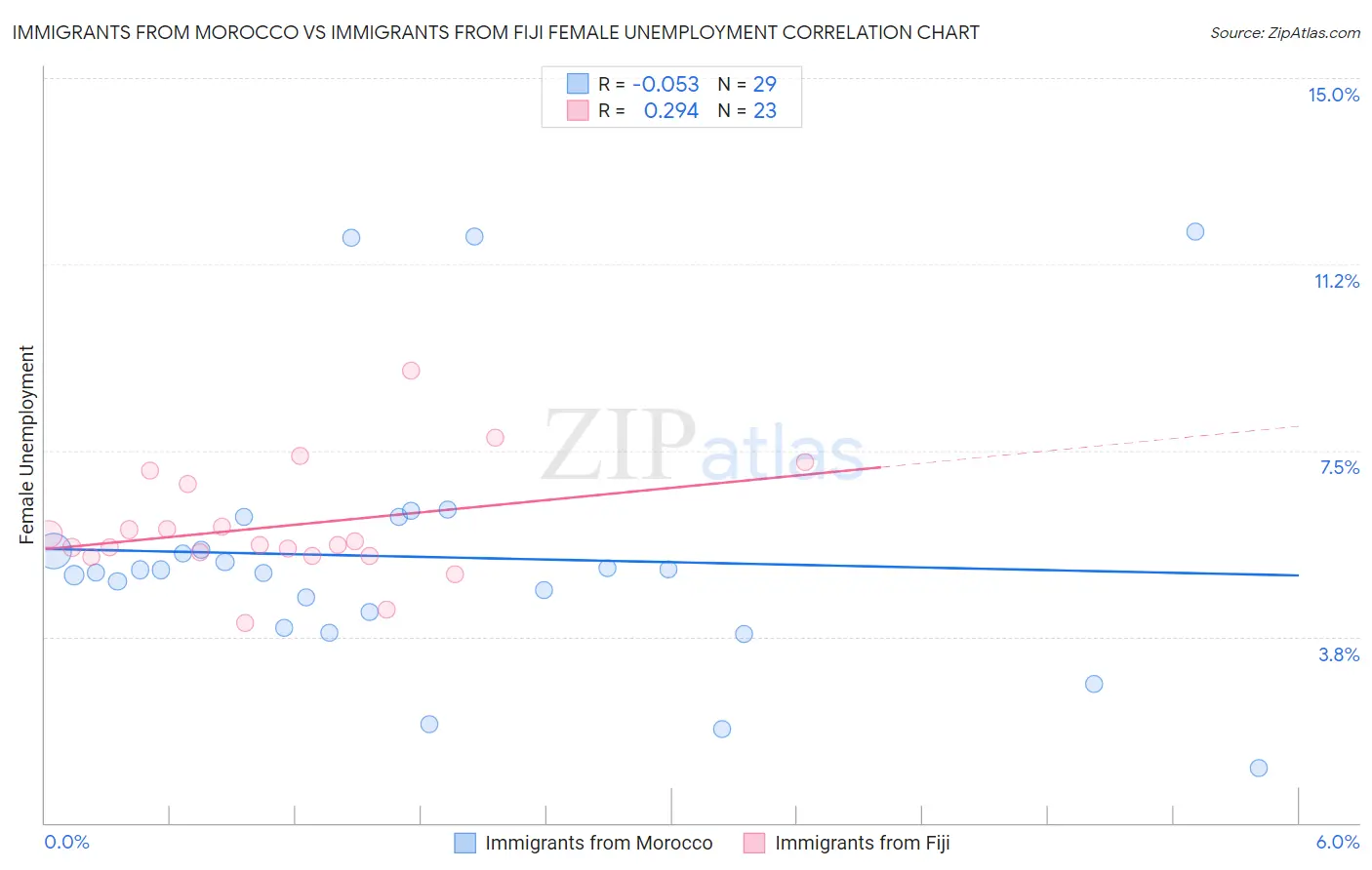 Immigrants from Morocco vs Immigrants from Fiji Female Unemployment