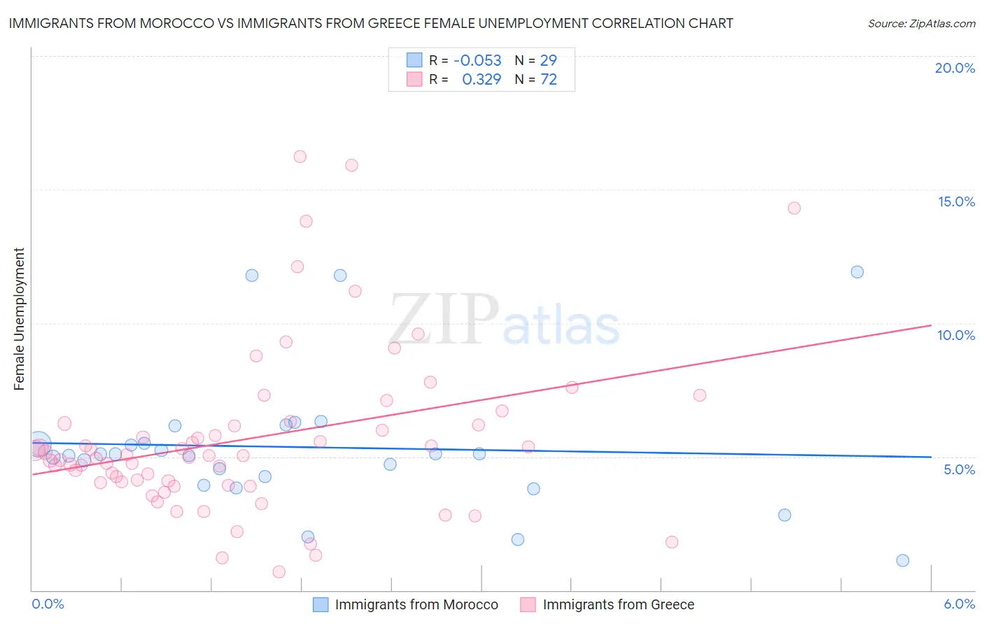 Immigrants from Morocco vs Immigrants from Greece Female Unemployment