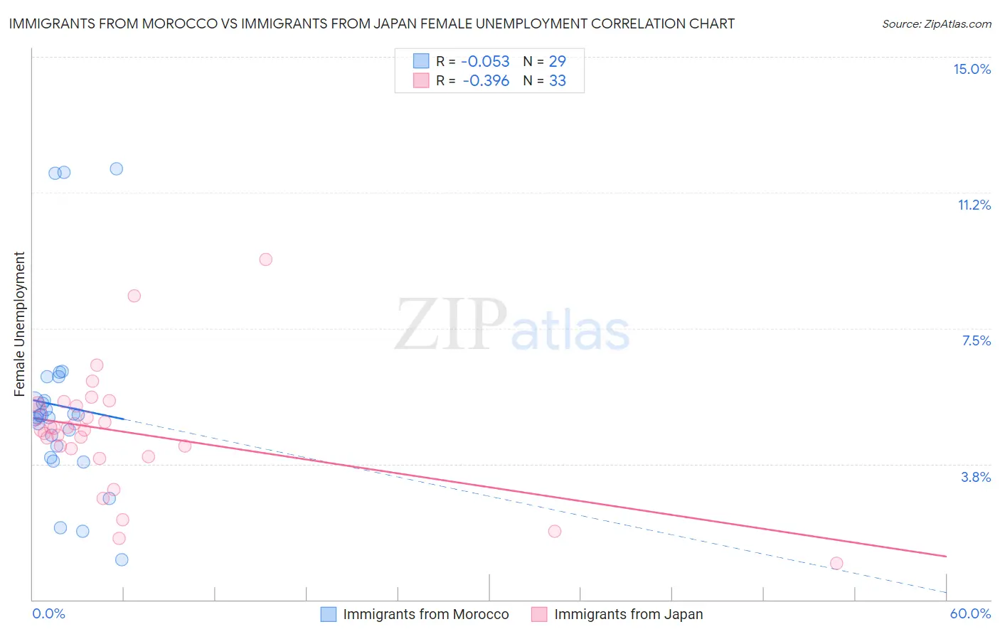 Immigrants from Morocco vs Immigrants from Japan Female Unemployment