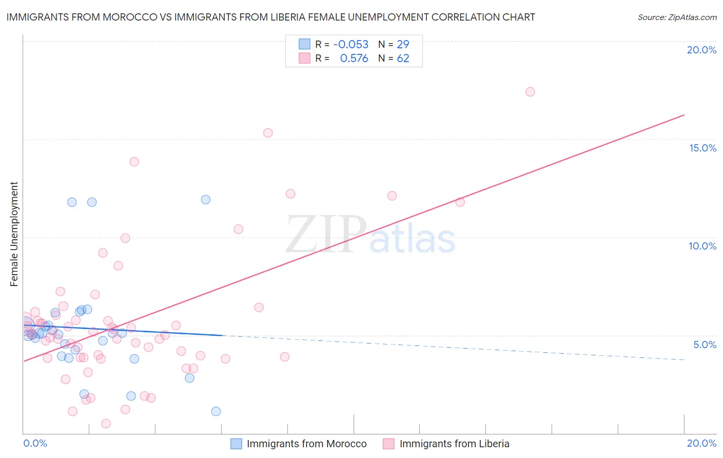 Immigrants from Morocco vs Immigrants from Liberia Female Unemployment