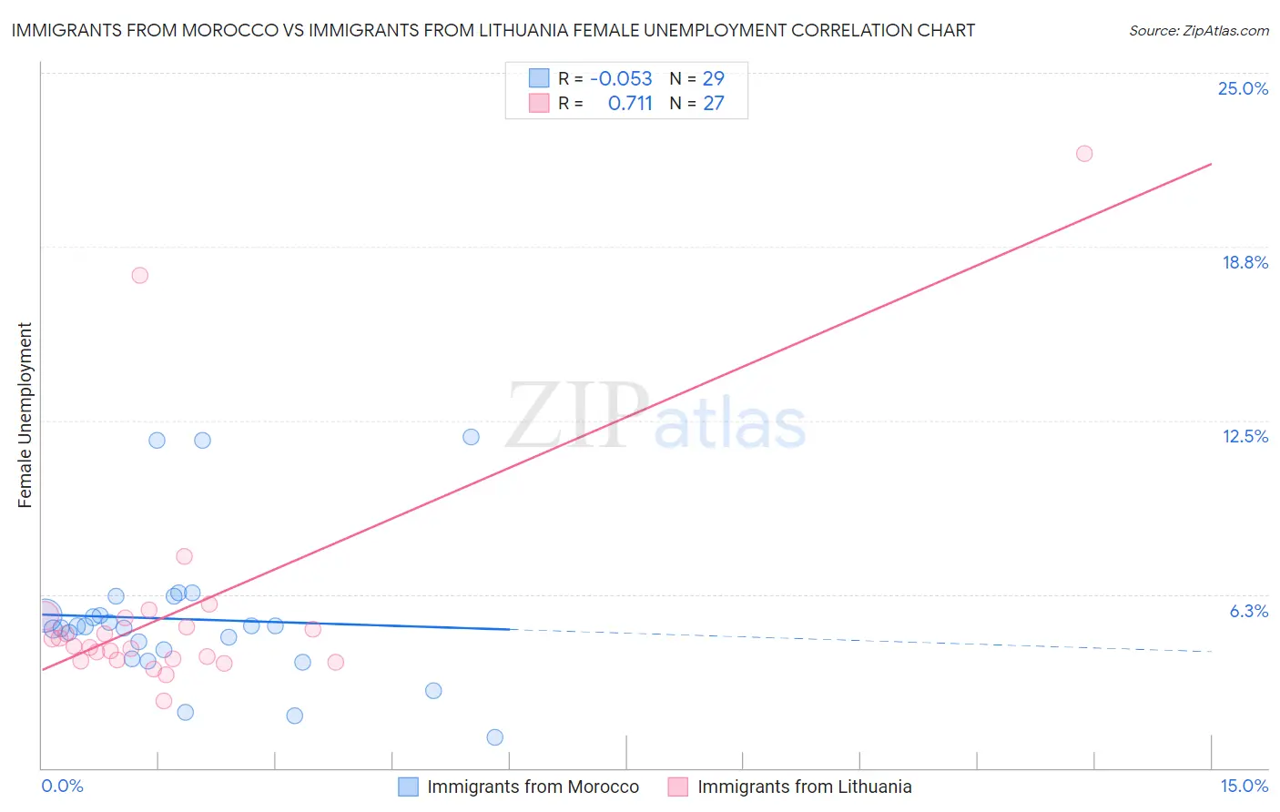 Immigrants from Morocco vs Immigrants from Lithuania Female Unemployment