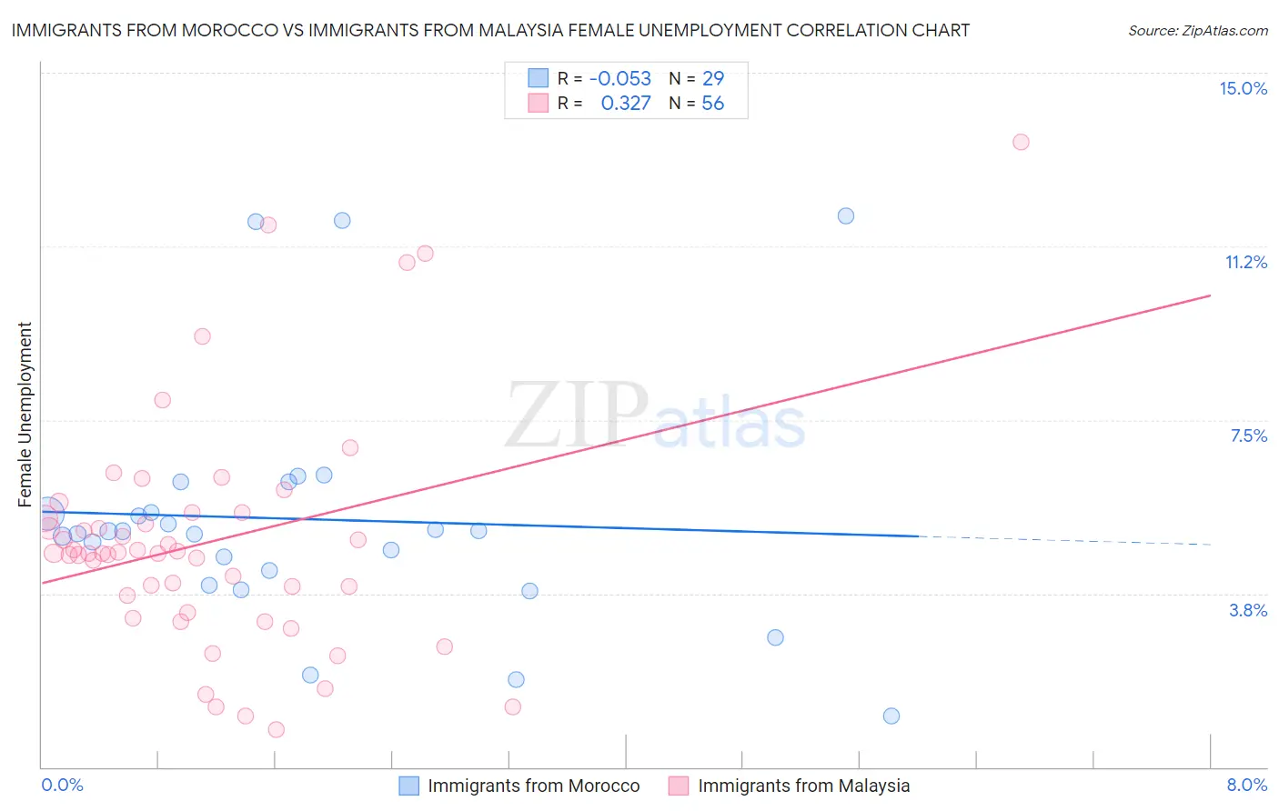 Immigrants from Morocco vs Immigrants from Malaysia Female Unemployment