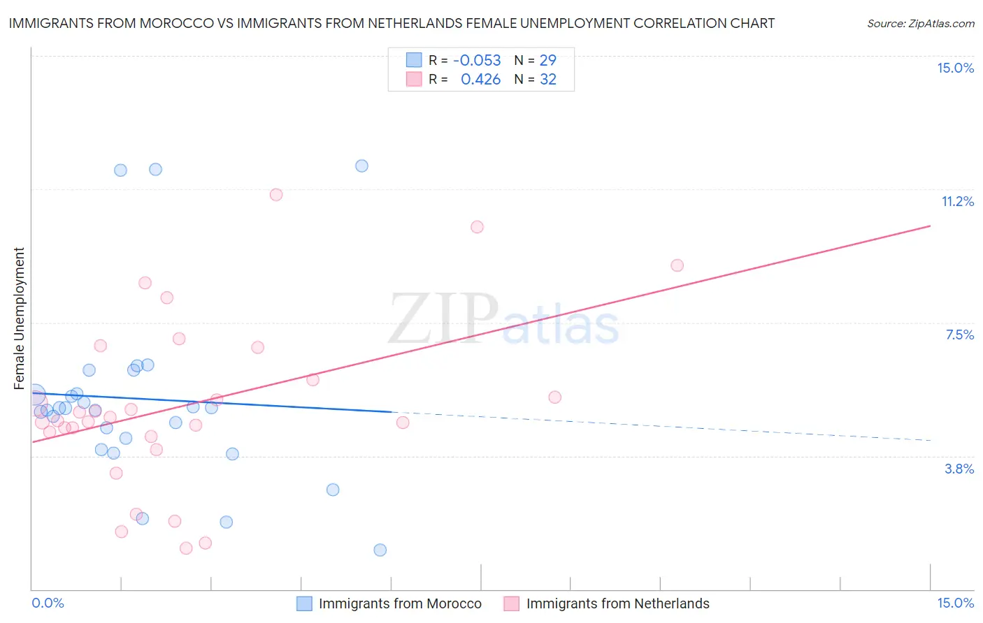 Immigrants from Morocco vs Immigrants from Netherlands Female Unemployment