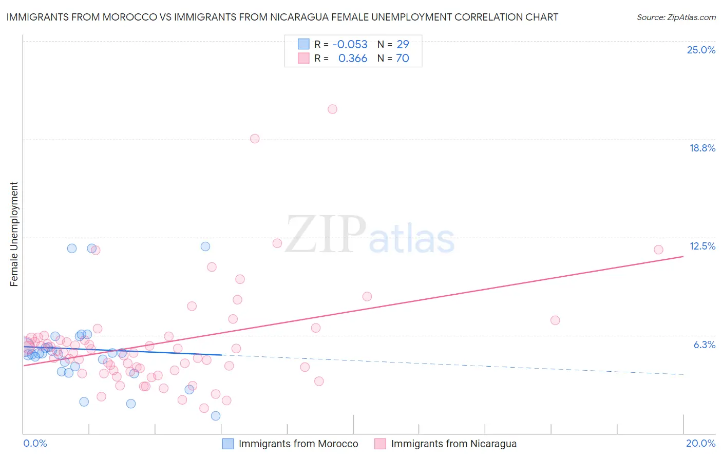 Immigrants from Morocco vs Immigrants from Nicaragua Female Unemployment