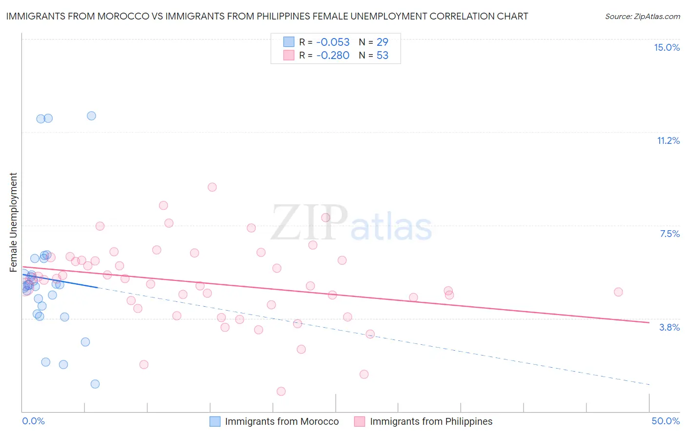 Immigrants from Morocco vs Immigrants from Philippines Female Unemployment