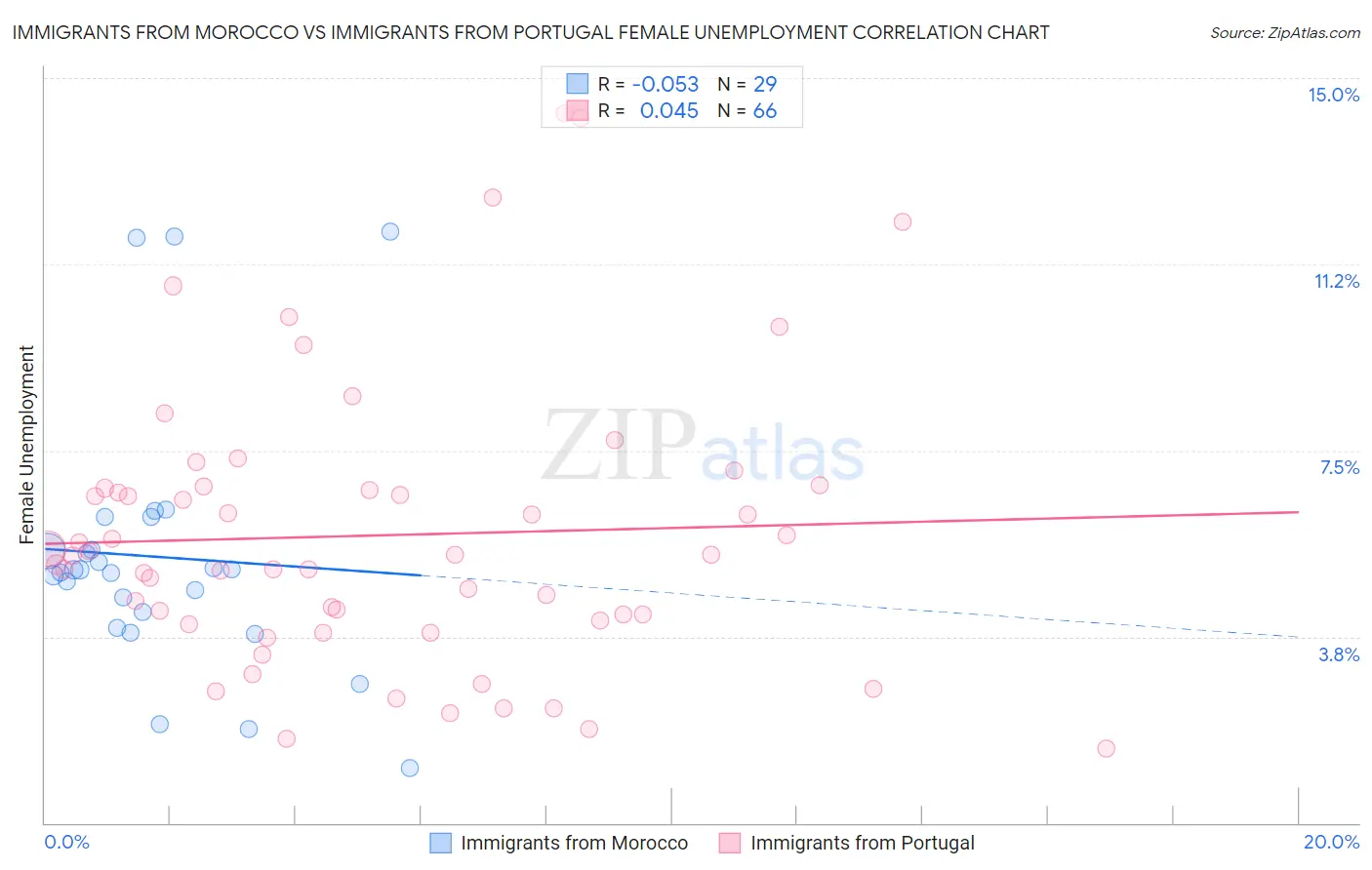 Immigrants from Morocco vs Immigrants from Portugal Female Unemployment