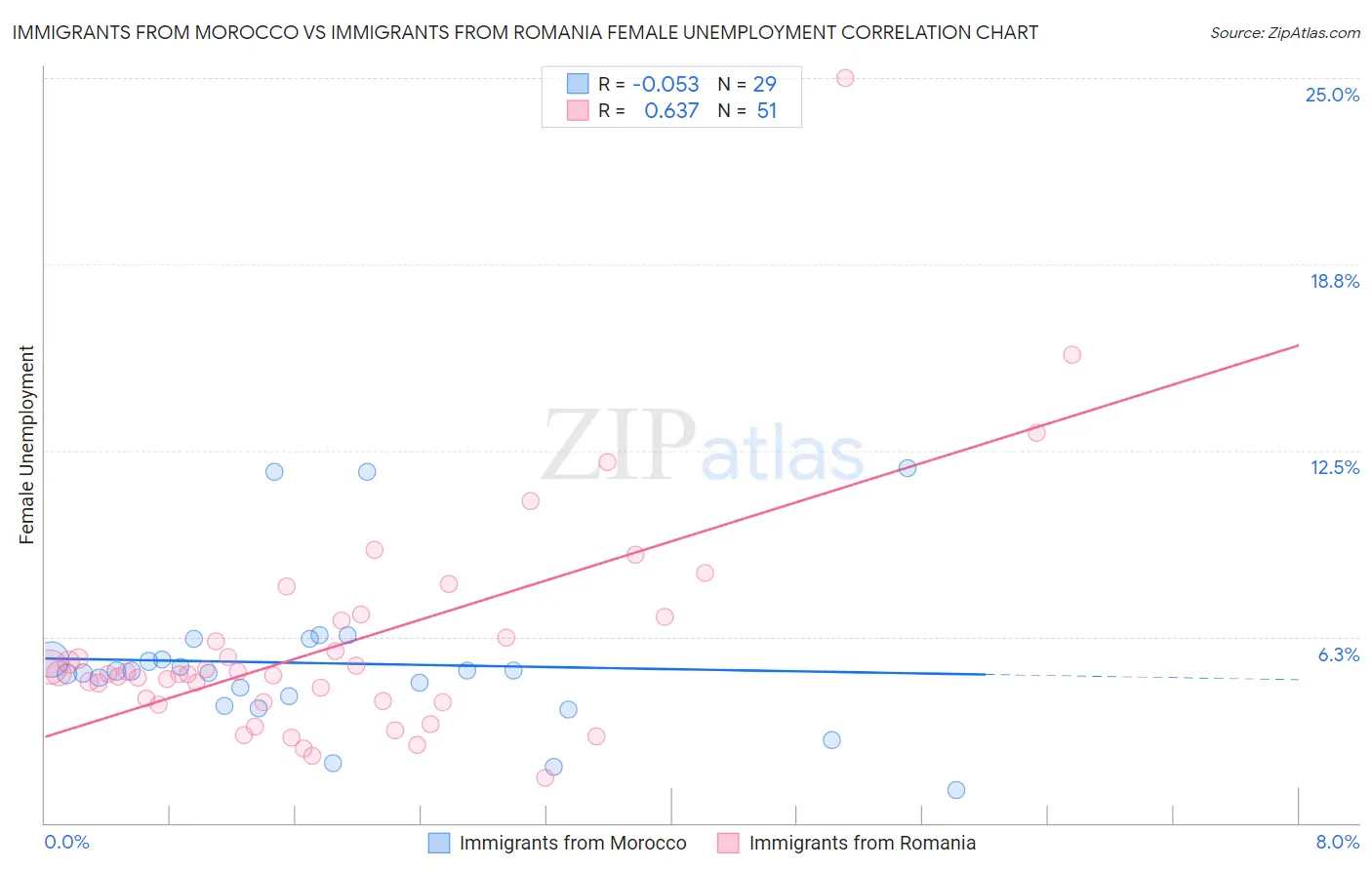 Immigrants from Morocco vs Immigrants from Romania Female Unemployment