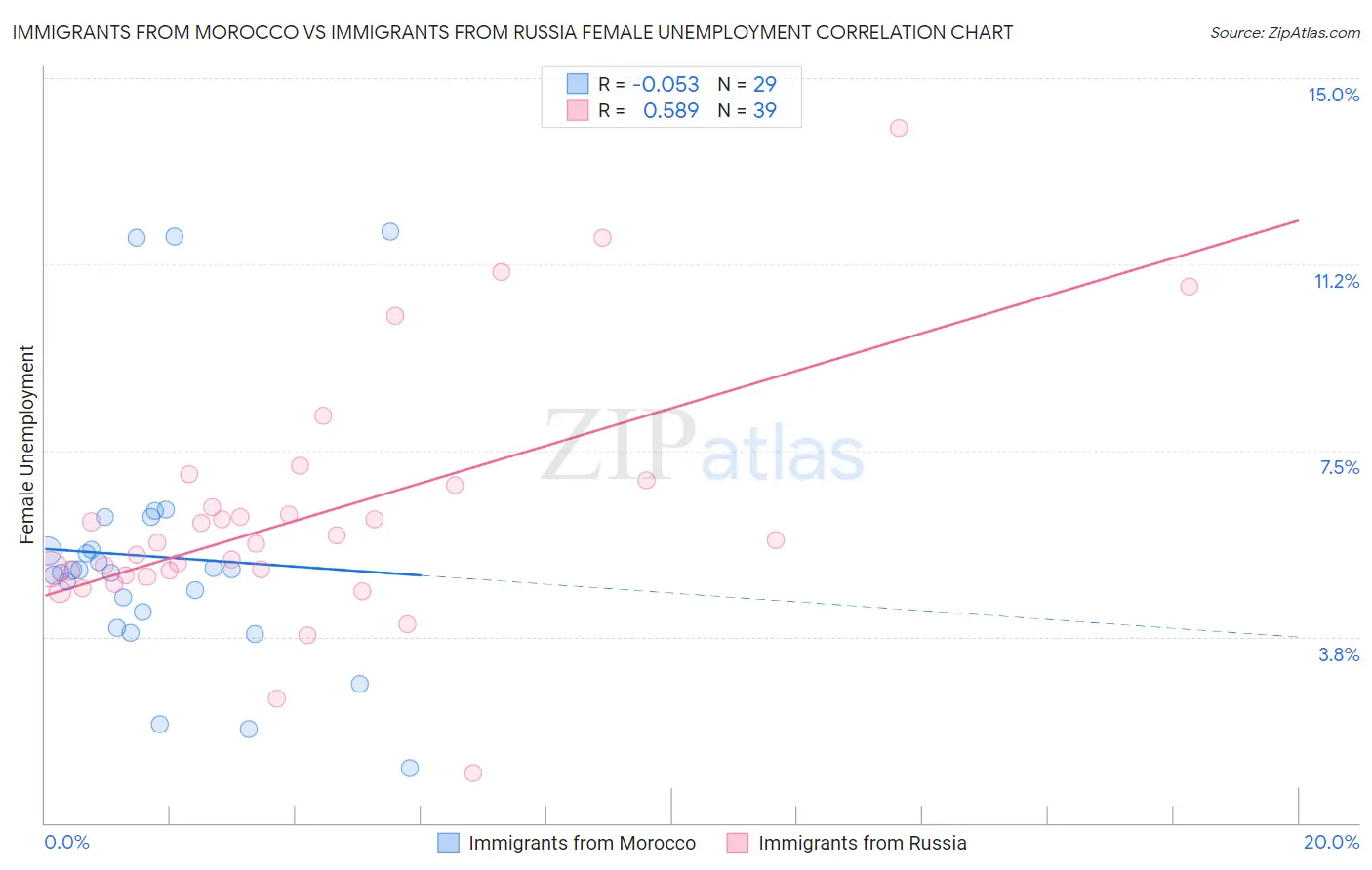 Immigrants from Morocco vs Immigrants from Russia Female Unemployment