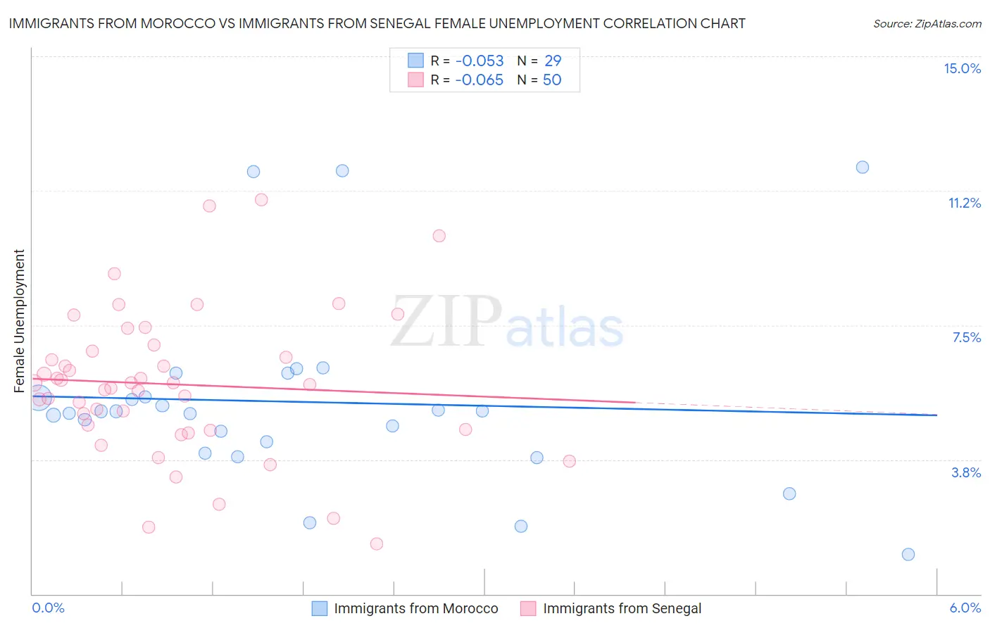 Immigrants from Morocco vs Immigrants from Senegal Female Unemployment