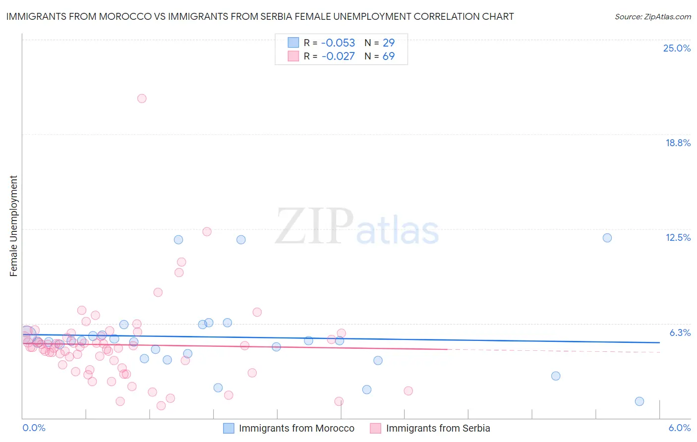 Immigrants from Morocco vs Immigrants from Serbia Female Unemployment