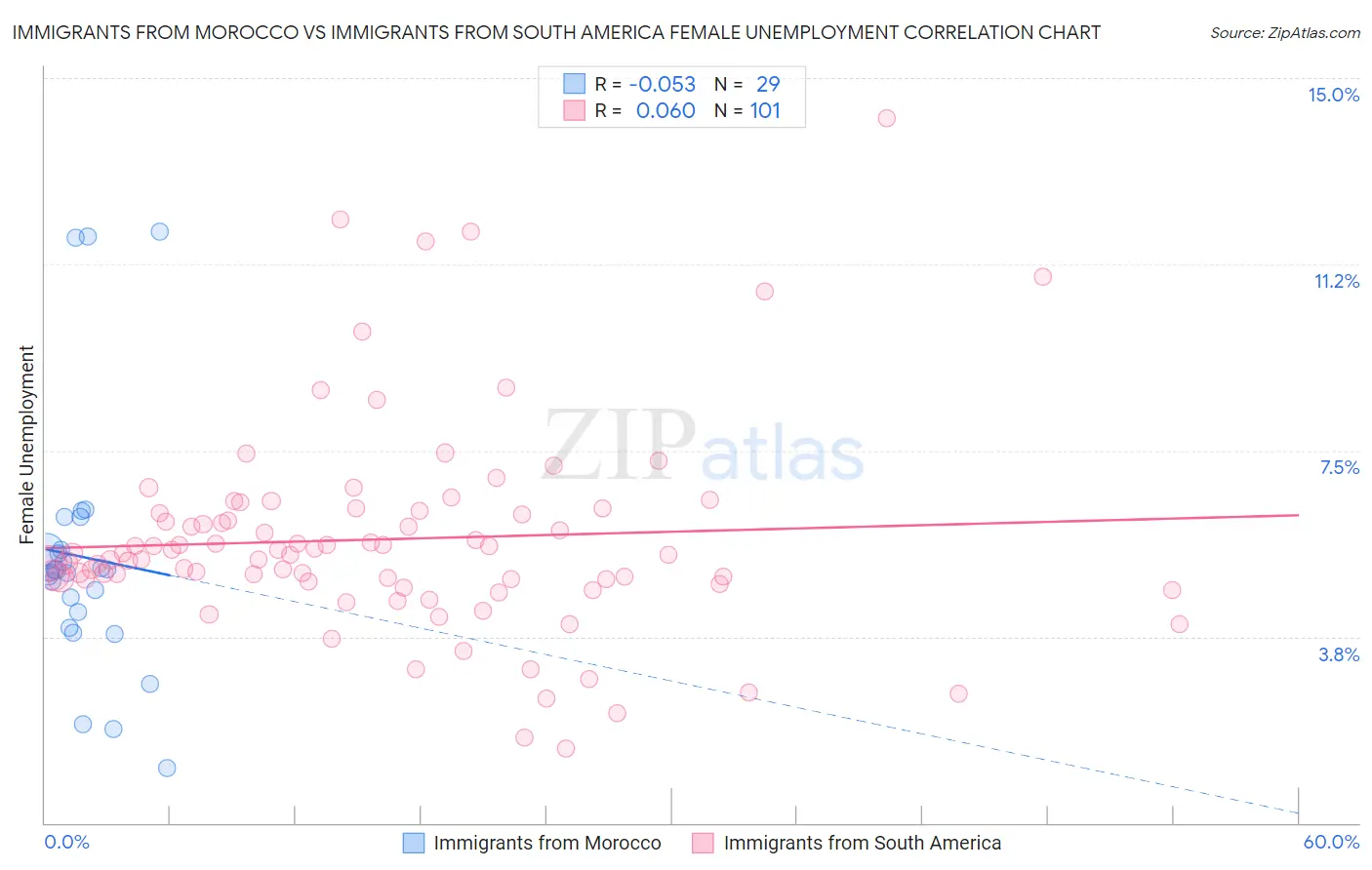 Immigrants from Morocco vs Immigrants from South America Female Unemployment