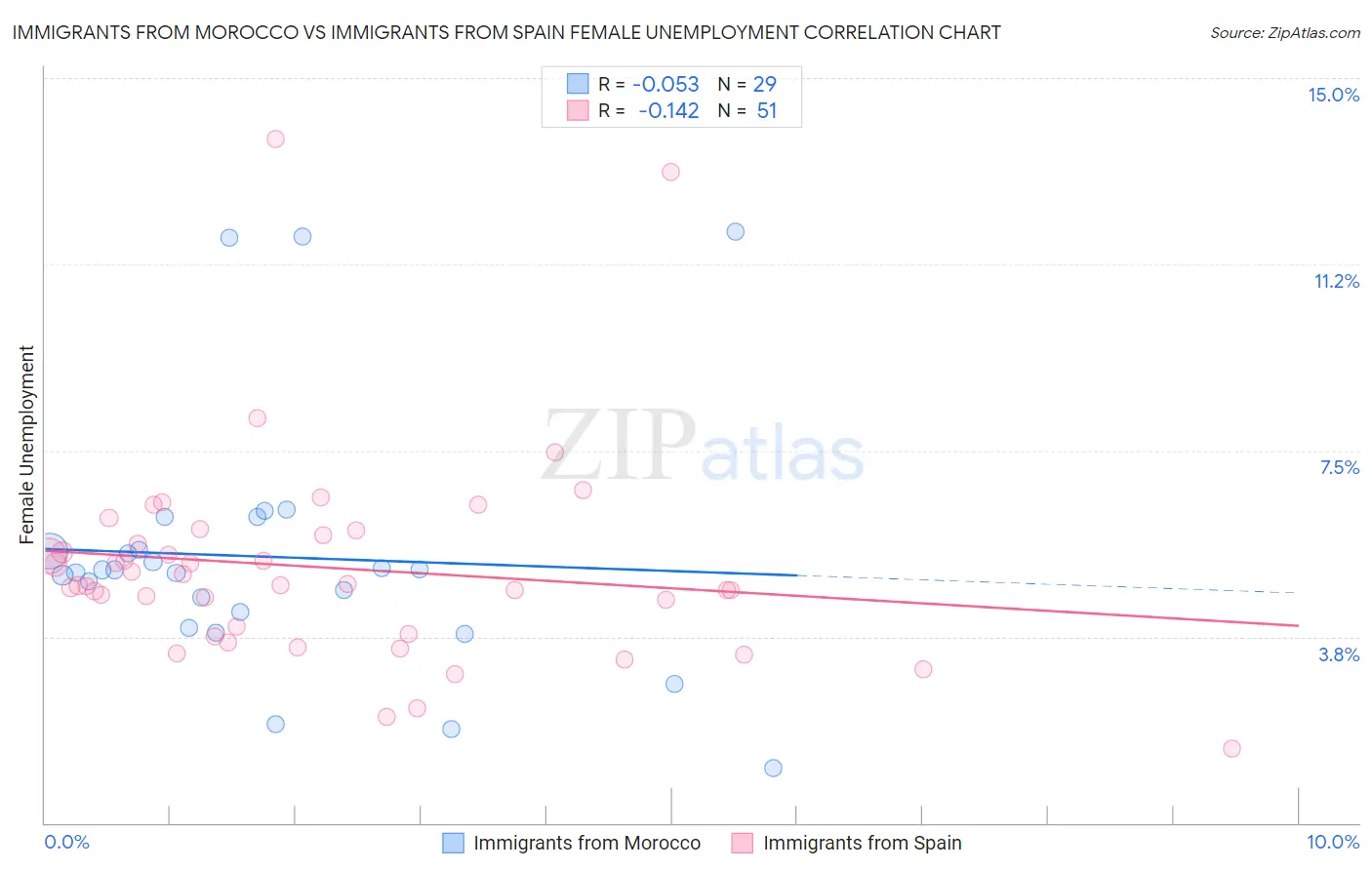 Immigrants from Morocco vs Immigrants from Spain Female Unemployment