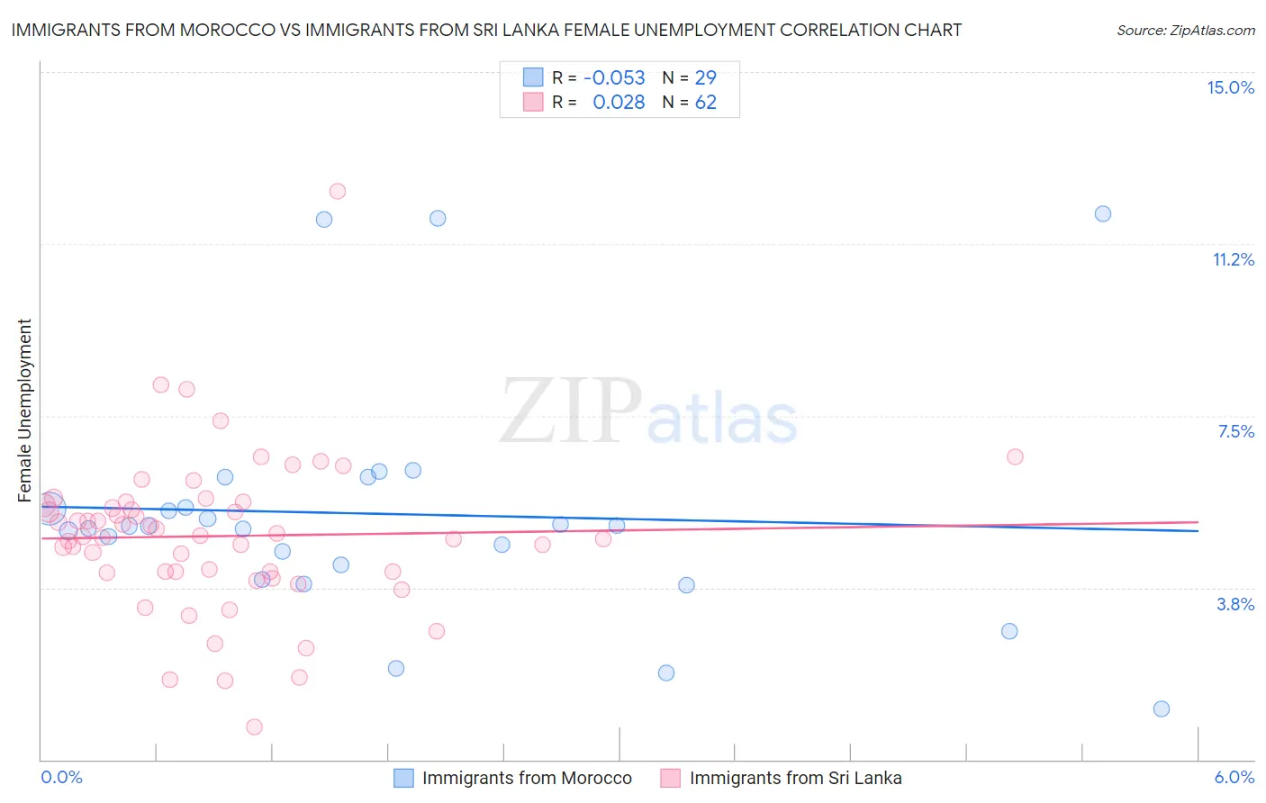 Immigrants from Morocco vs Immigrants from Sri Lanka Female Unemployment