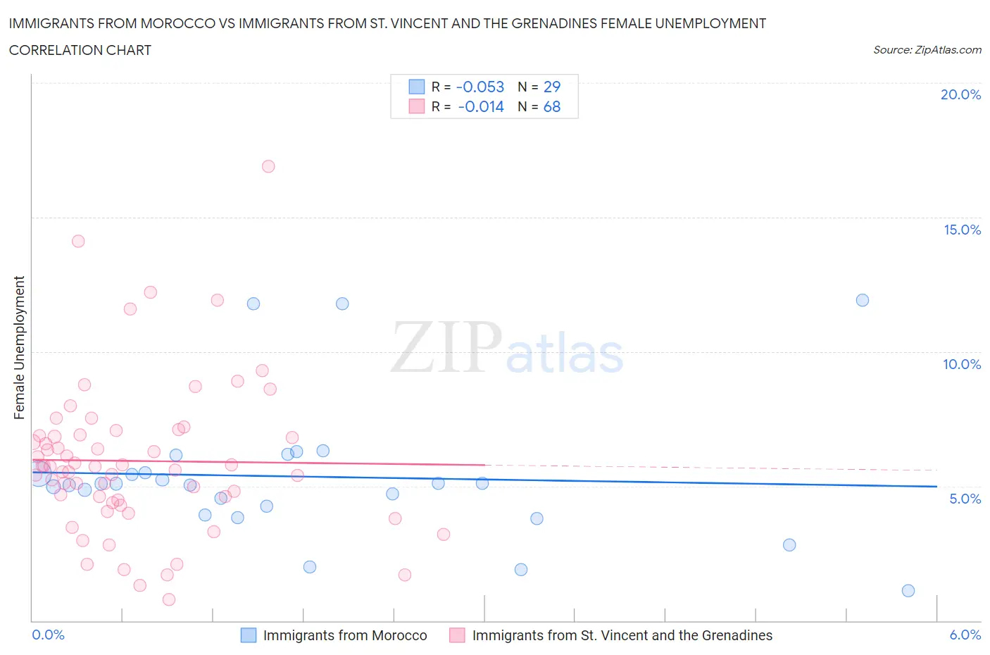 Immigrants from Morocco vs Immigrants from St. Vincent and the Grenadines Female Unemployment