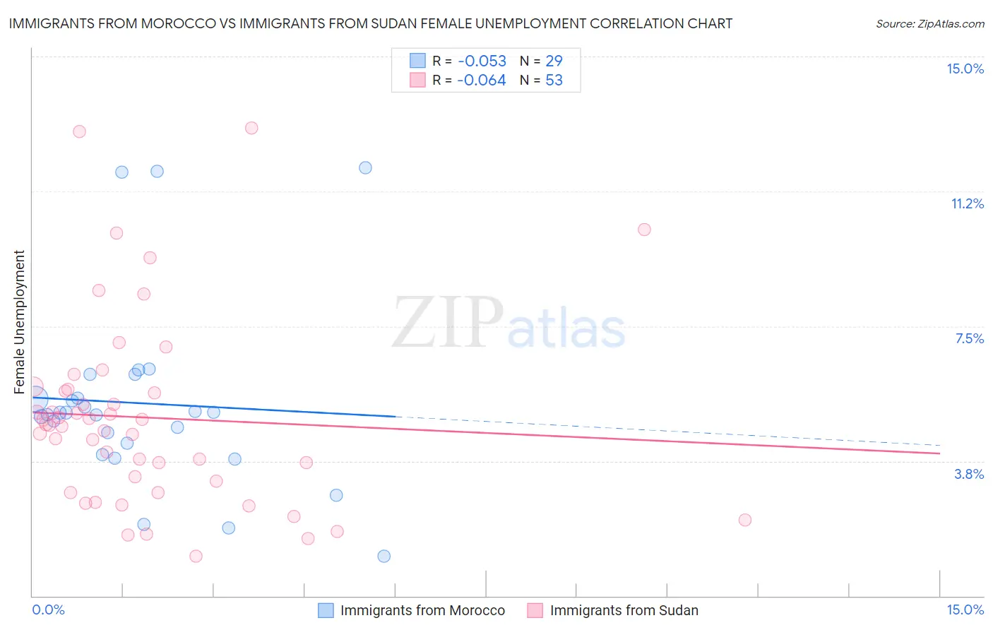 Immigrants from Morocco vs Immigrants from Sudan Female Unemployment